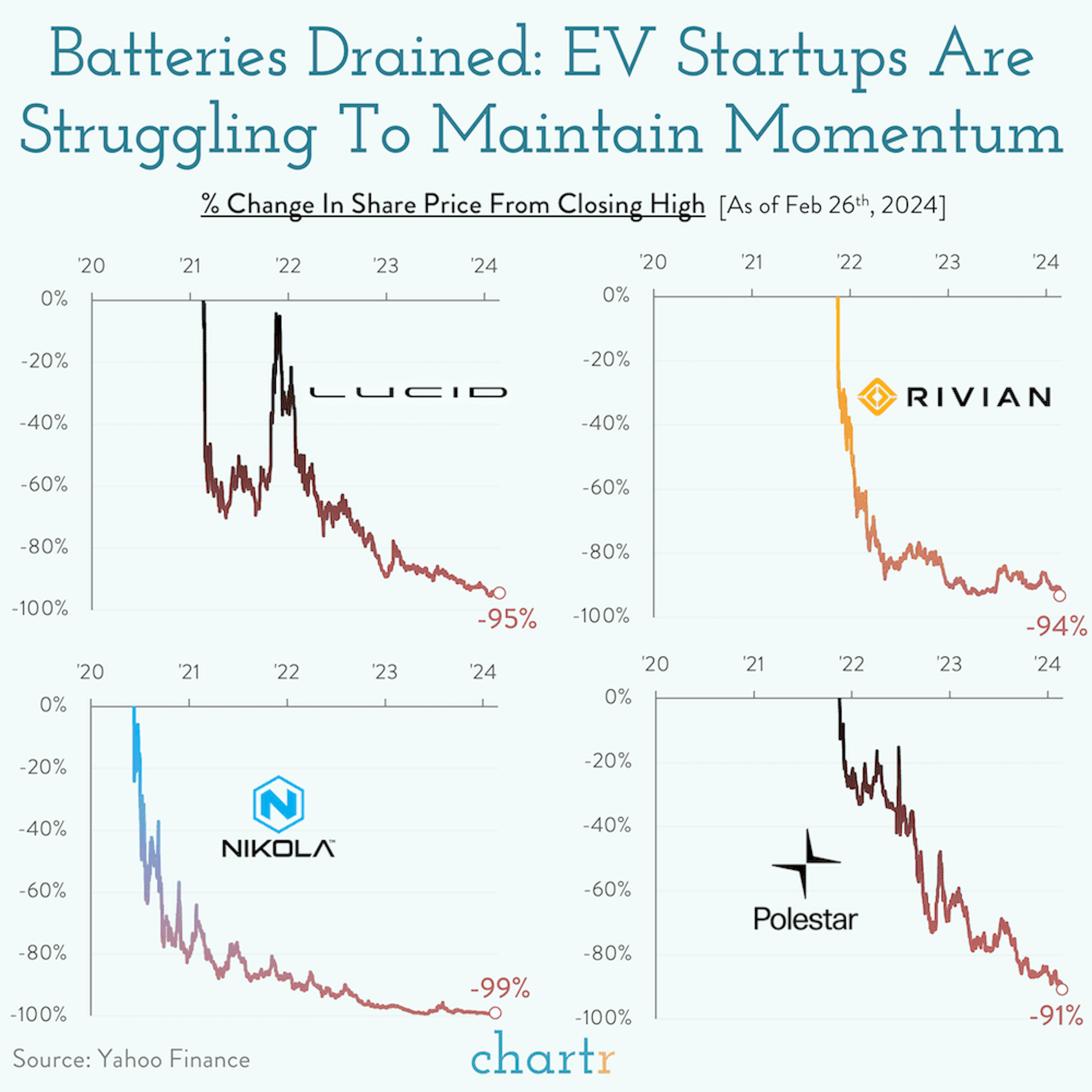 Drained: As the EV market slows down, startups are taking it hard