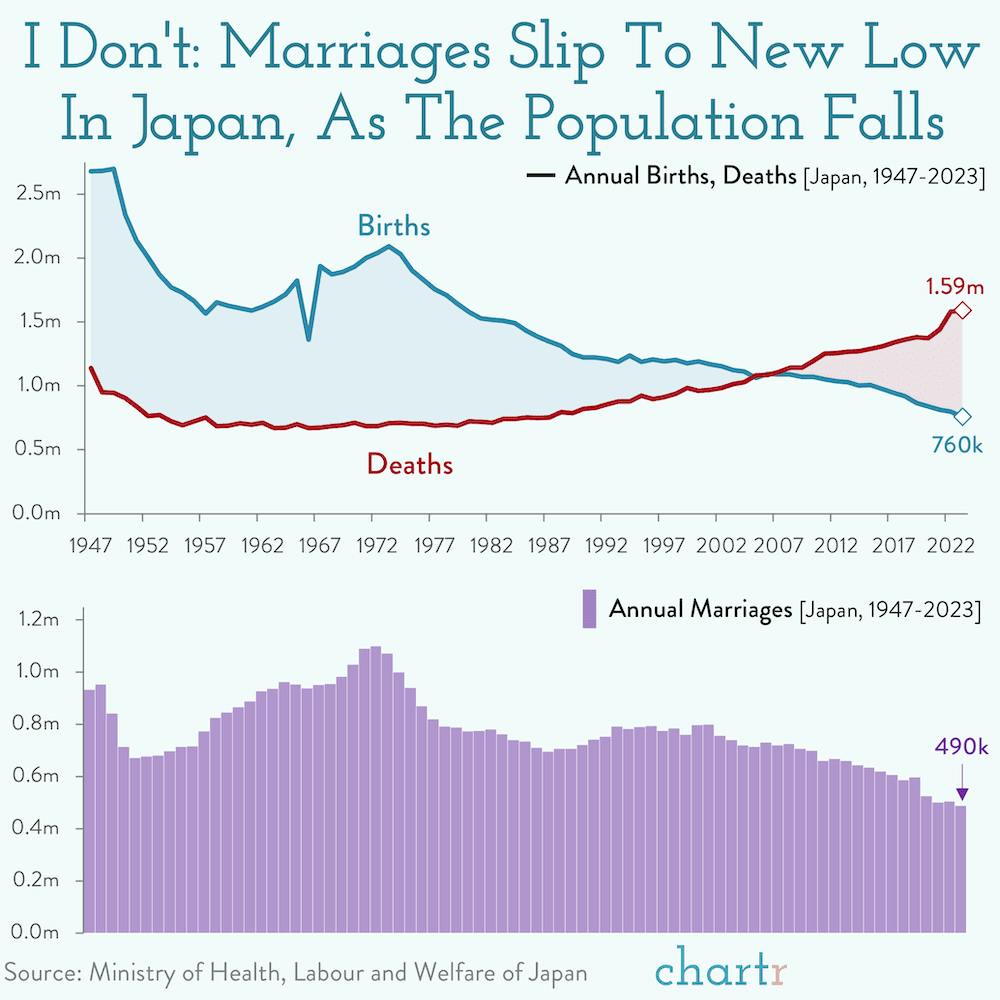 I Don't: Japanese marriage rates are plummeting thumbnail