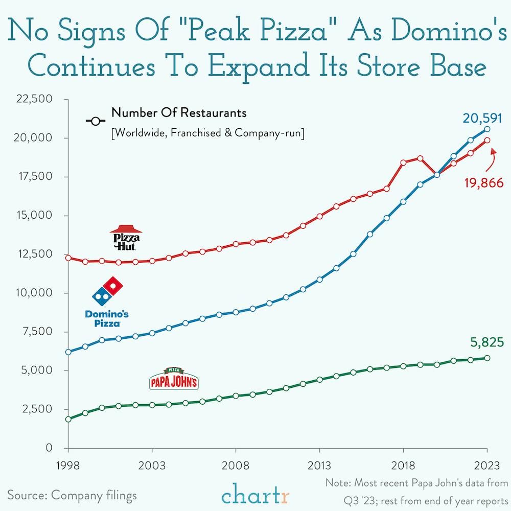 Domino effect: The pizza maker keeps winning thumbnail