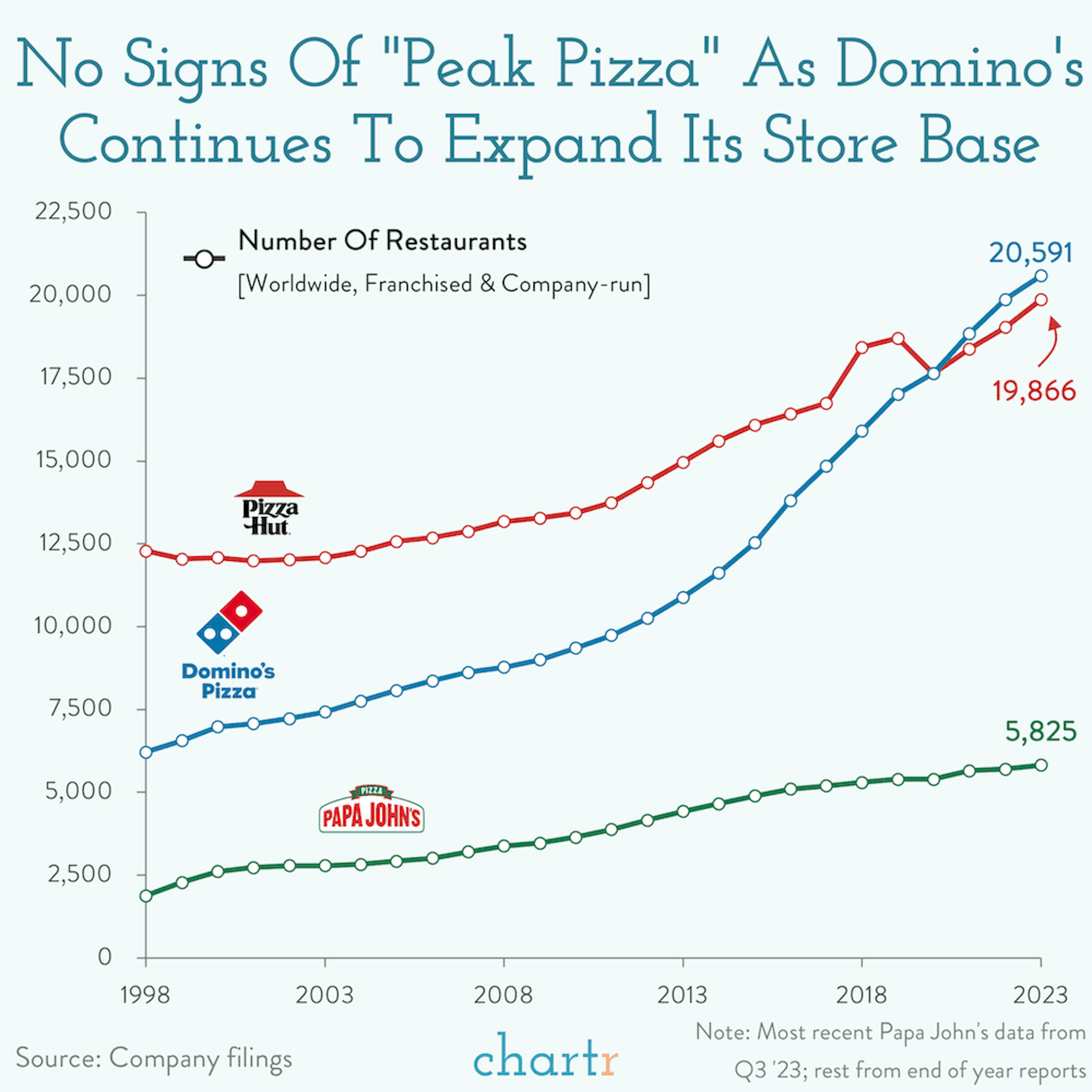 Domino effect: The pizza maker keeps winning