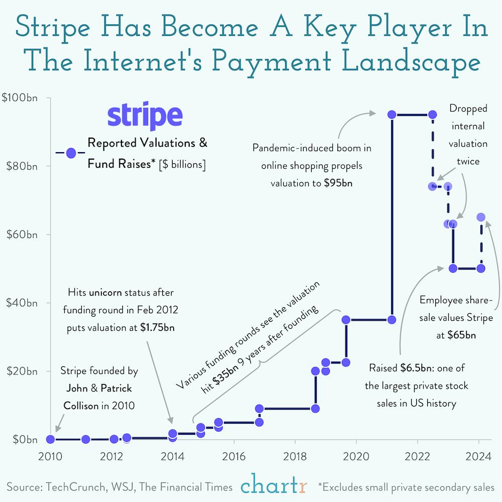 Payment processed: The rise of Stripe thumbnail