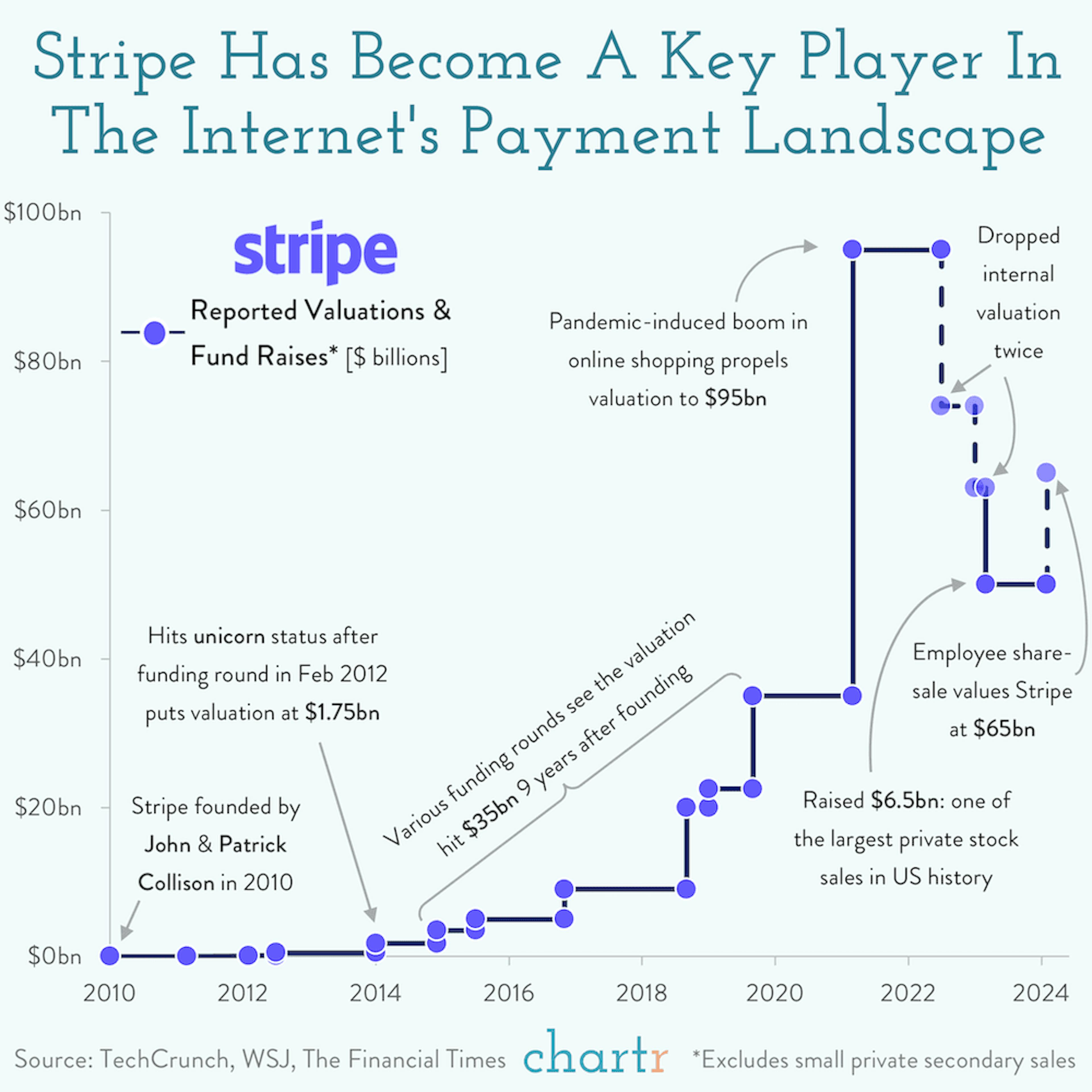 Payment processed: The rise of Stripe