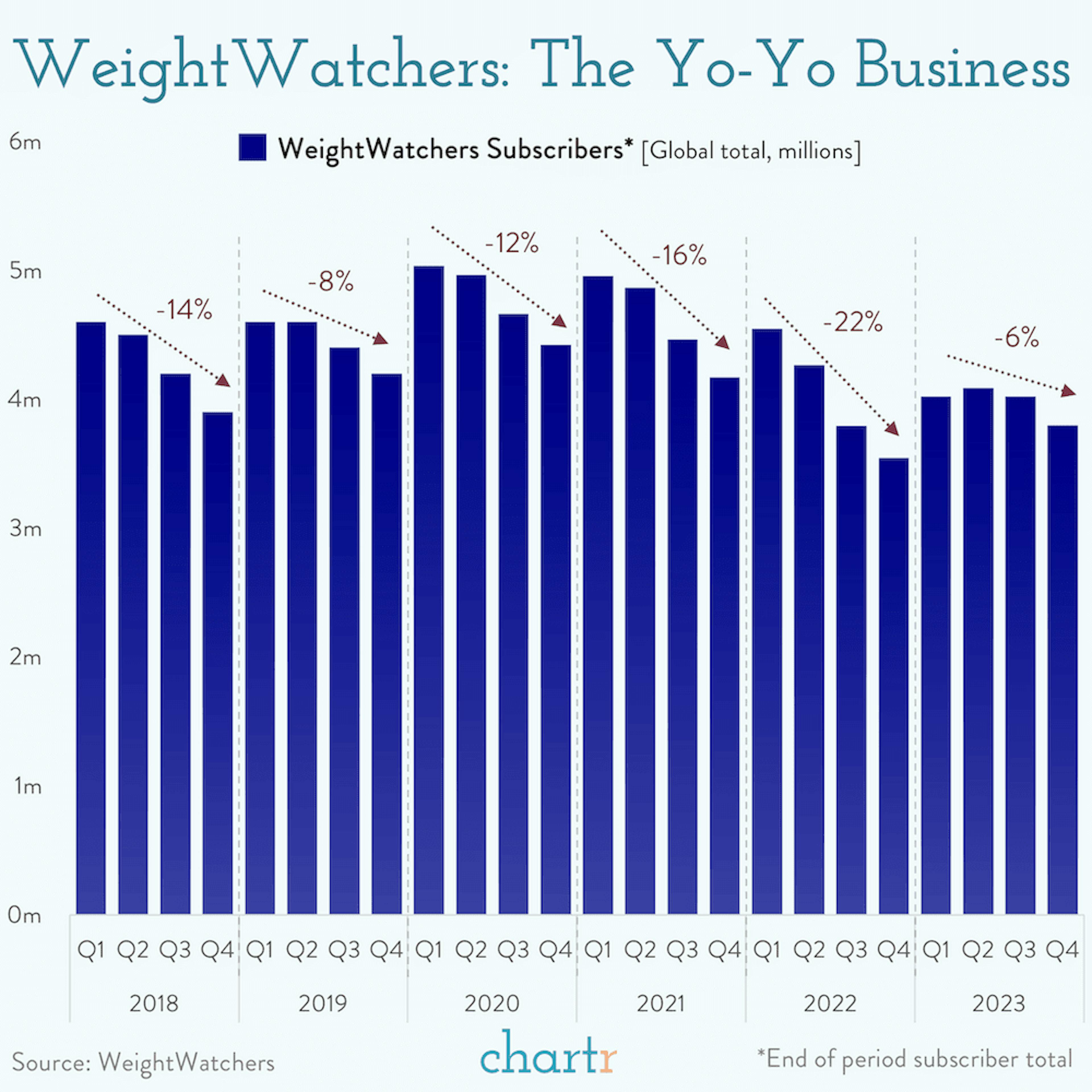 Shedding value: WeightWatchers shares tumble after Oprah leaves the board