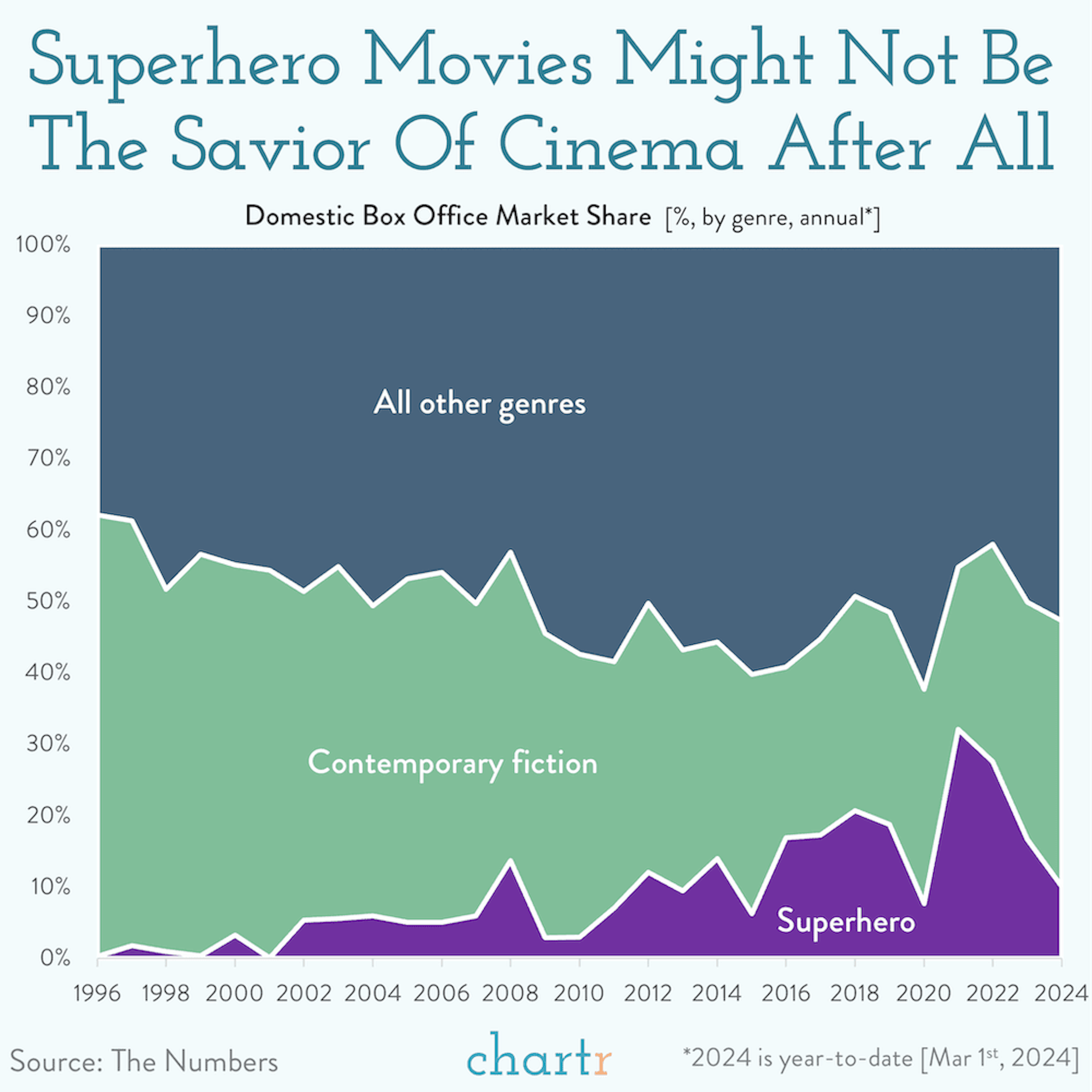 Fantastic fall: America's box office hasn't bounced back
