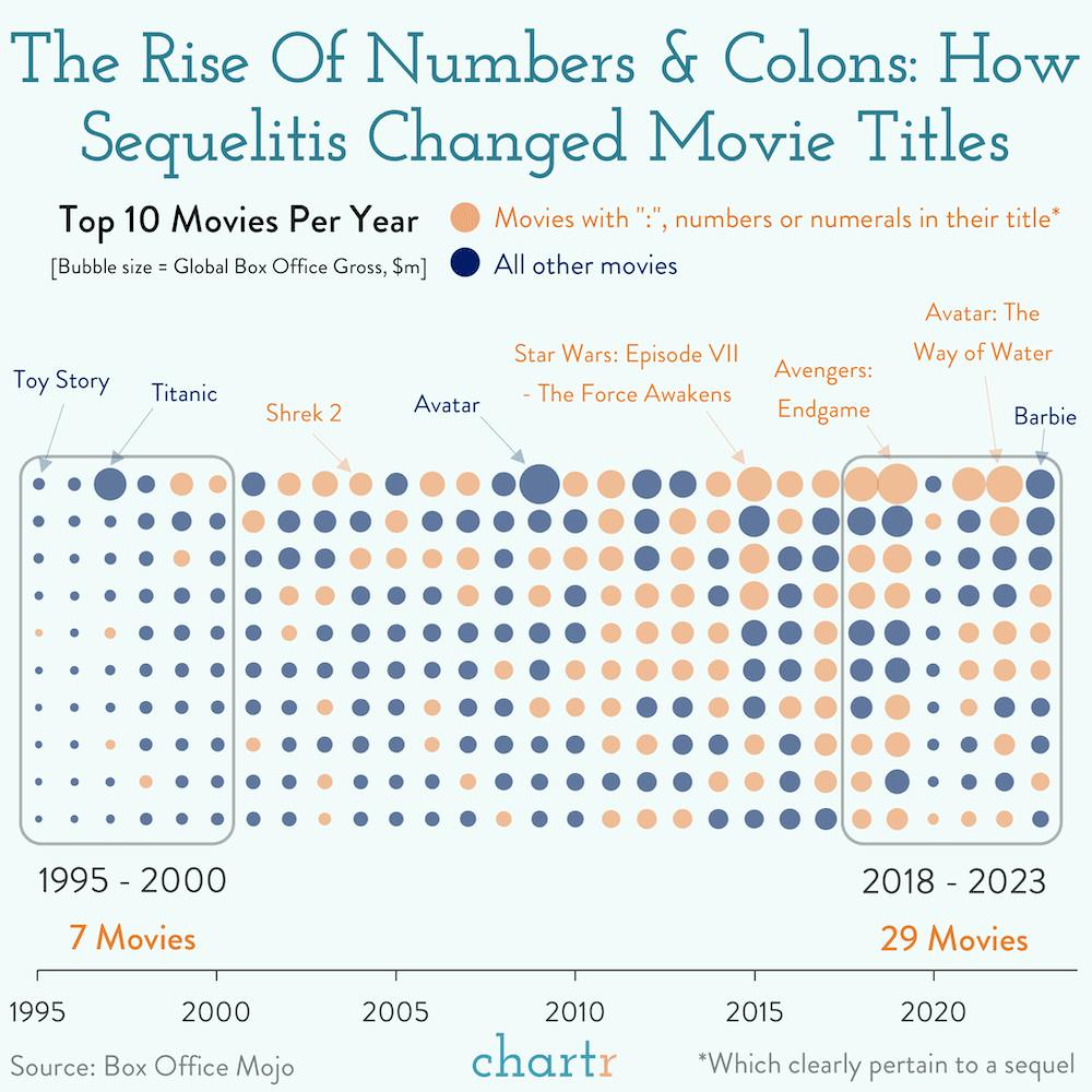 Sequels part 2: How sequelitis changed movie titles thumbnail