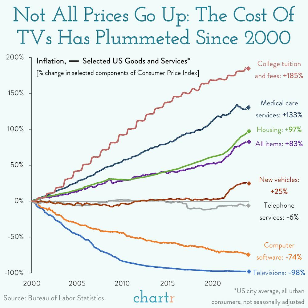 The AlternaTV: The cost of TVs has plummeted since 2000 thumbnail