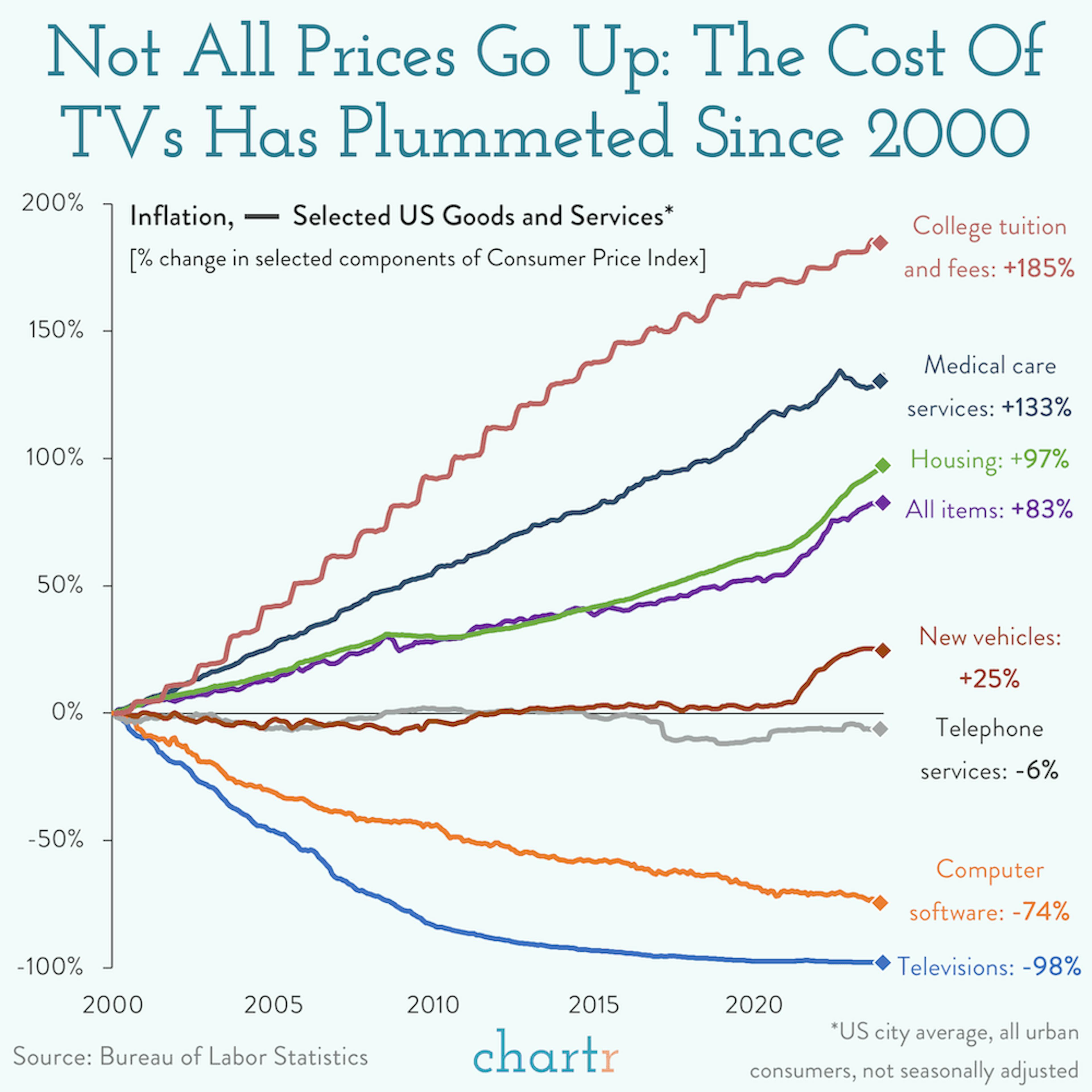 The AlternaTV: The cost of TVs has plummeted since 2000