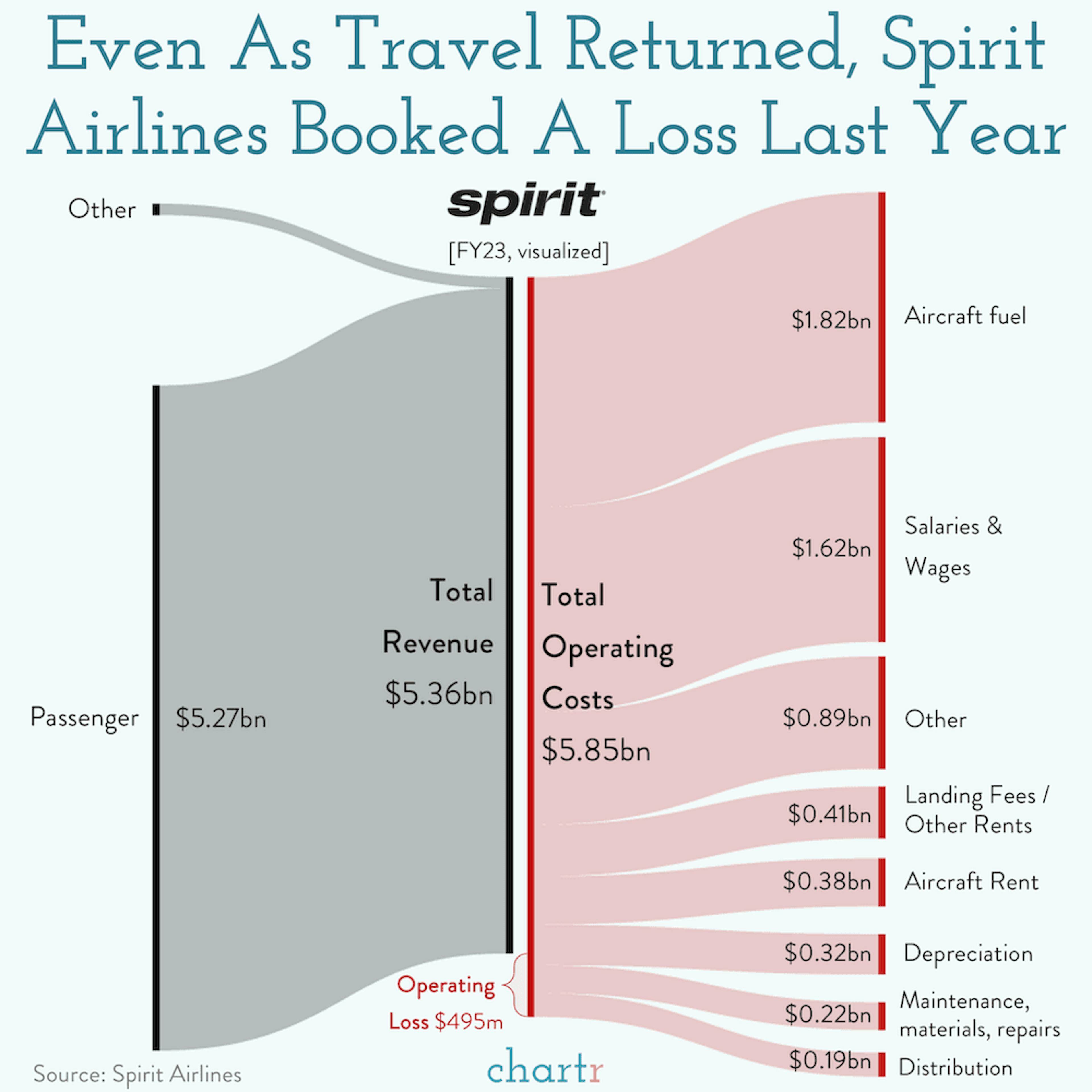Spirited away: JetBlue and Spirit have called off their merger
