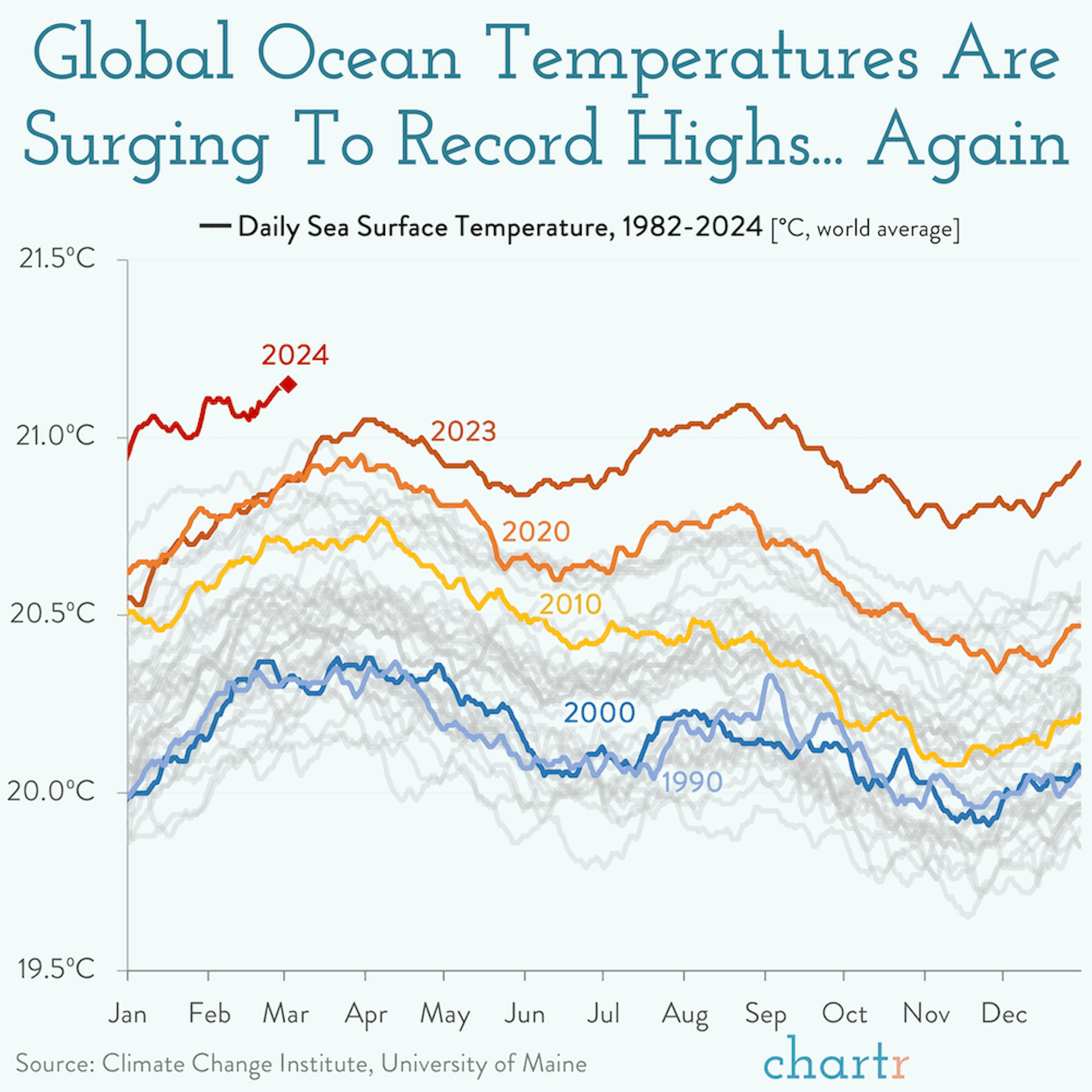 Hot water: Global ocean temperatures are hitting new highs, again