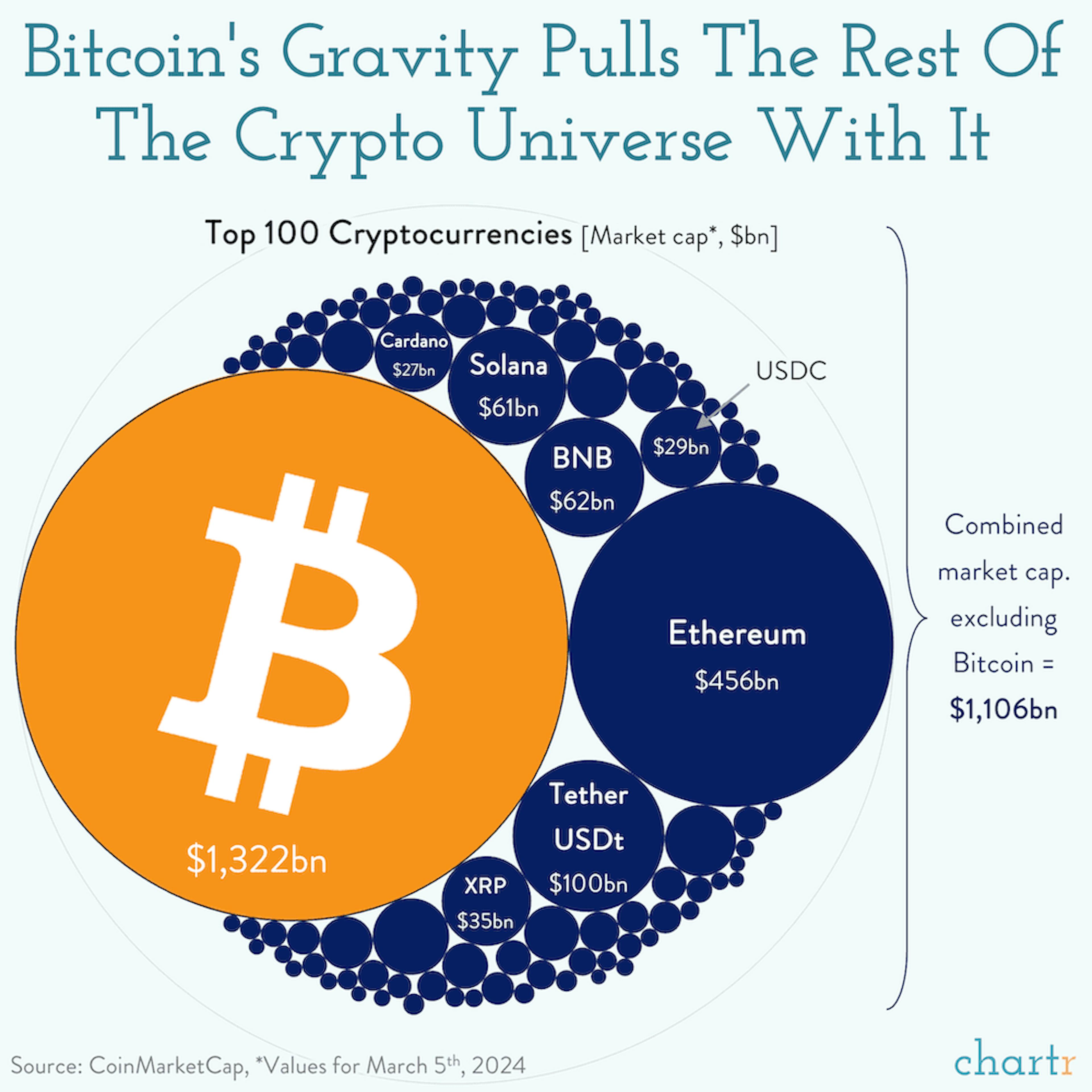 Bitcoin bubblin': Bitcoin's surge is bringing the rest of crypto with it