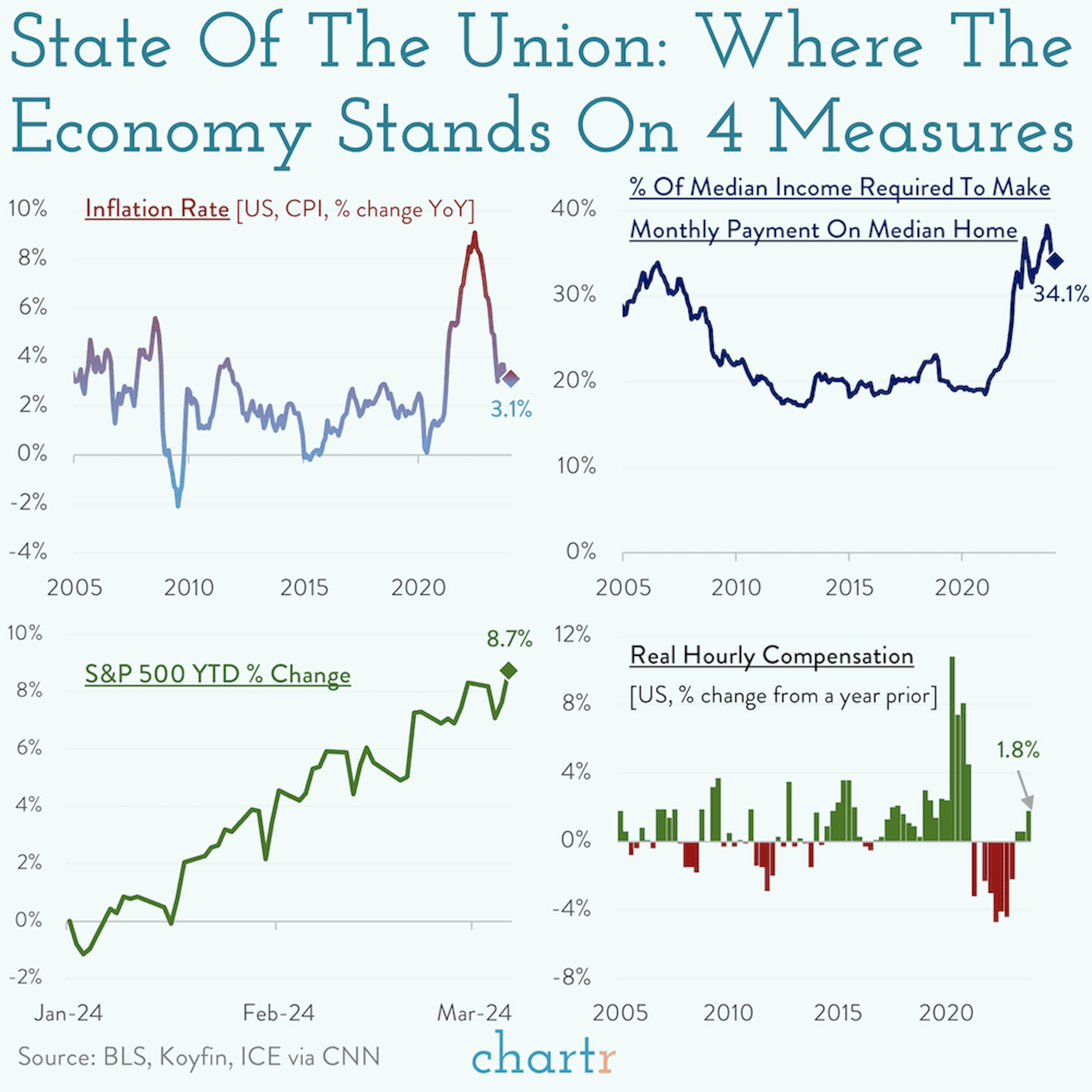 Home economics: 4 reflections on the US economy