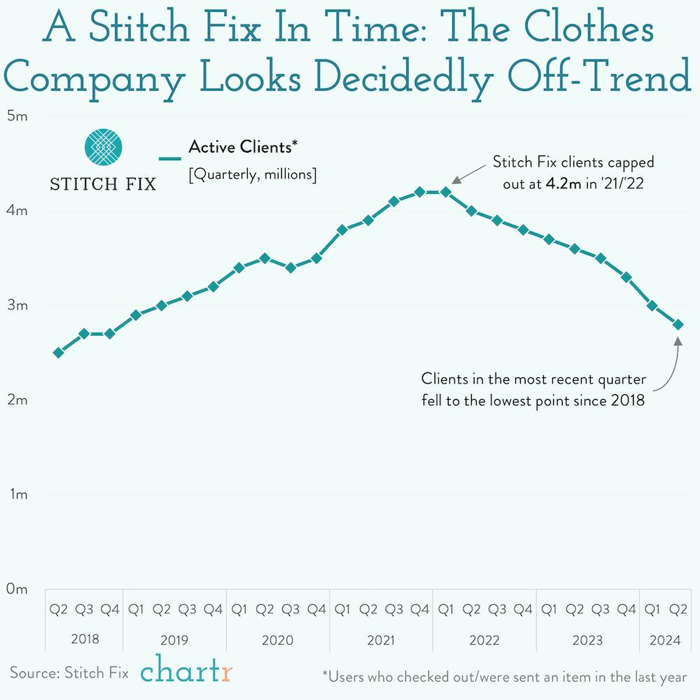 Low fashion: Stitch Fix lost some of its glamor thumbnail