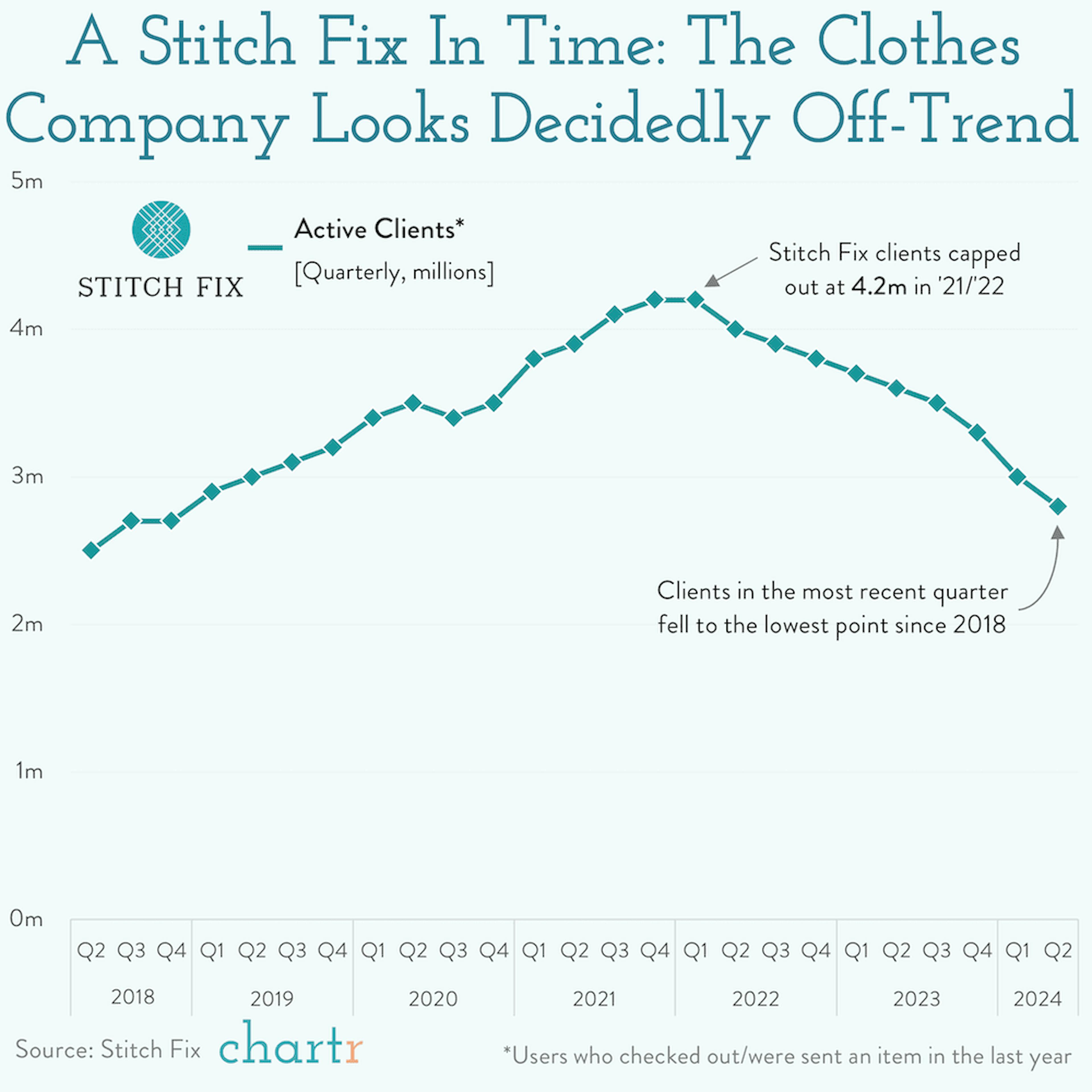 Low fashion: Stitch Fix lost some of its glamor
