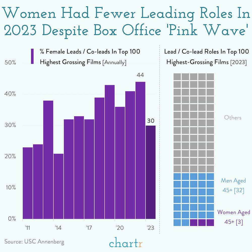 Split screen: 2023 saw even fewer women in leading movie roles thumbnail