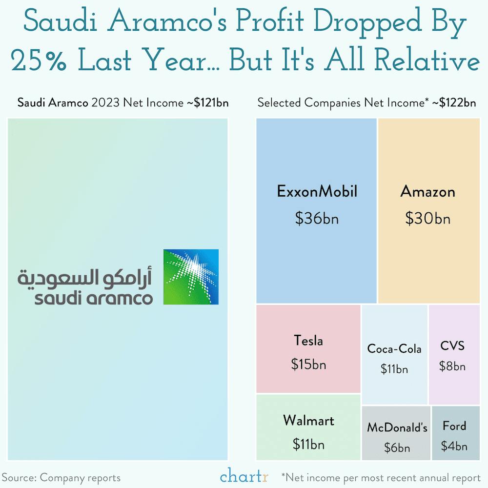 The bottom LINE: Saudi's profit machine is still producing thumbnail