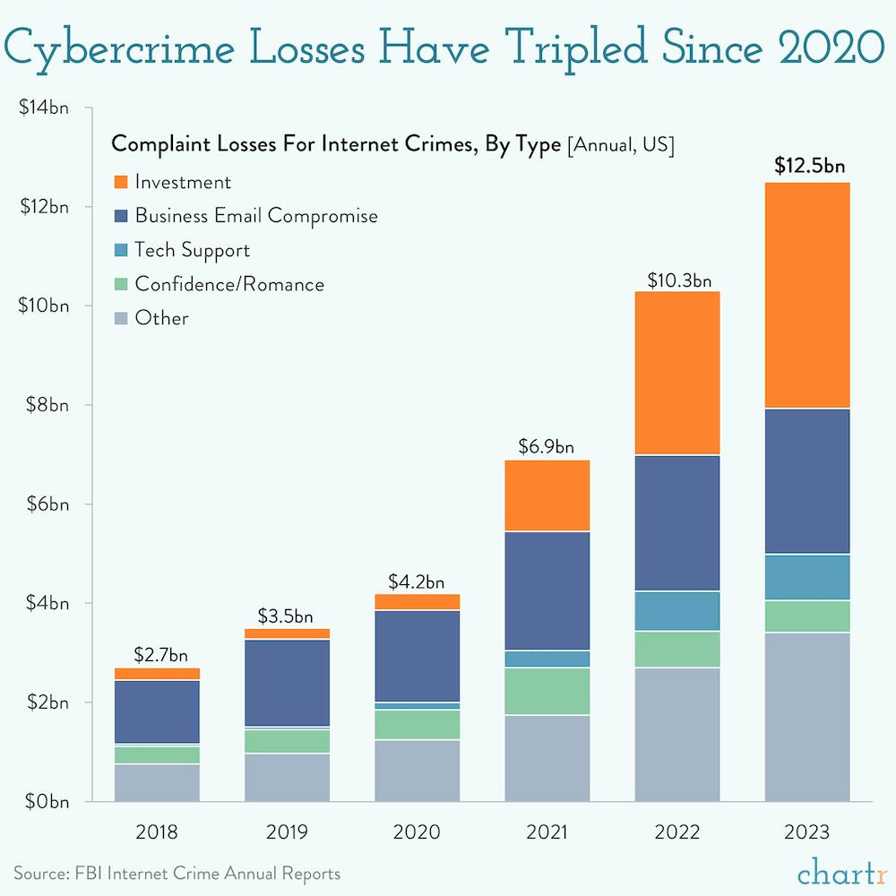 Big phish: Cybercrime is on the rise thumbnail