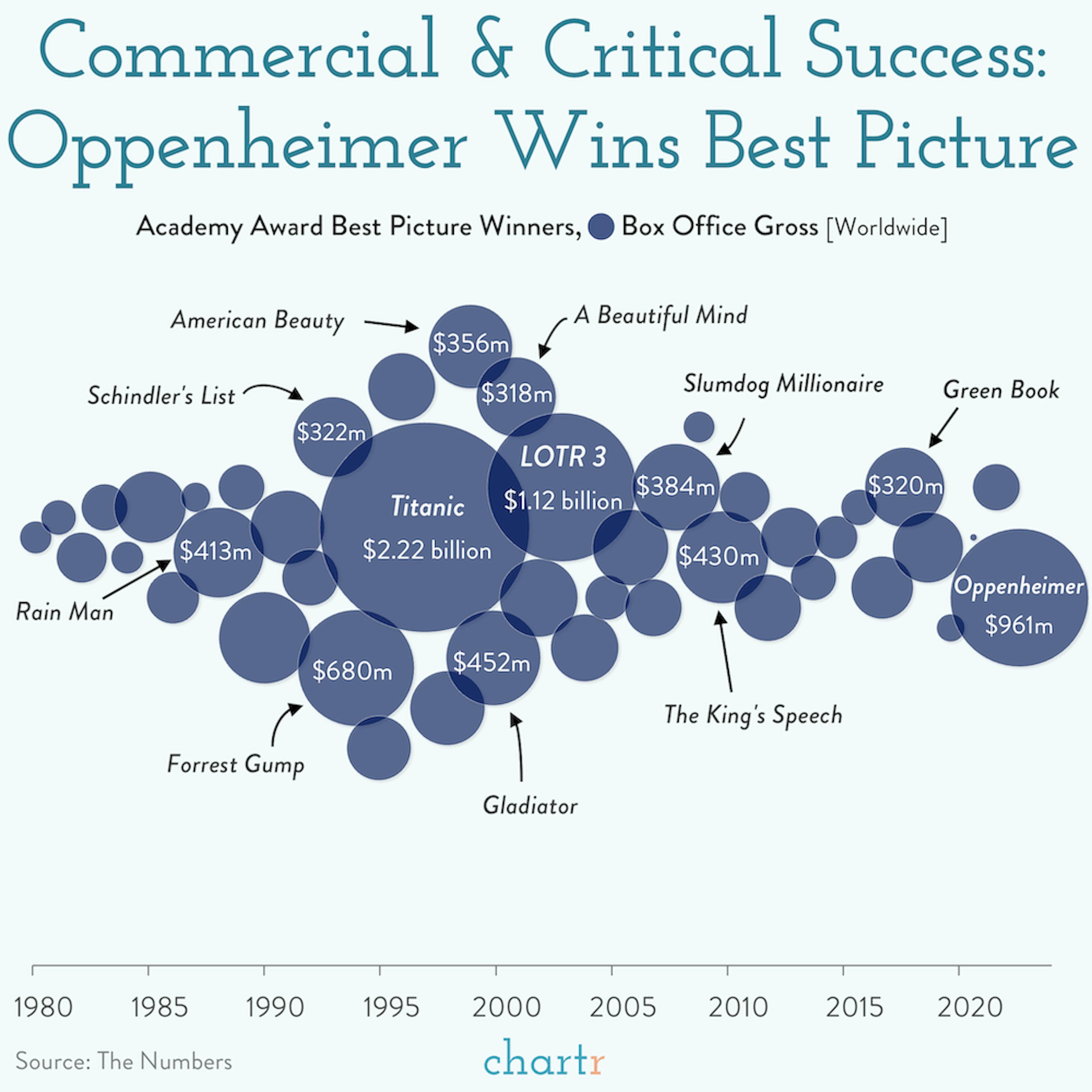 Oppenheimer: After a string of indie winners, a blockbuster takes the biggest prize in cinema
