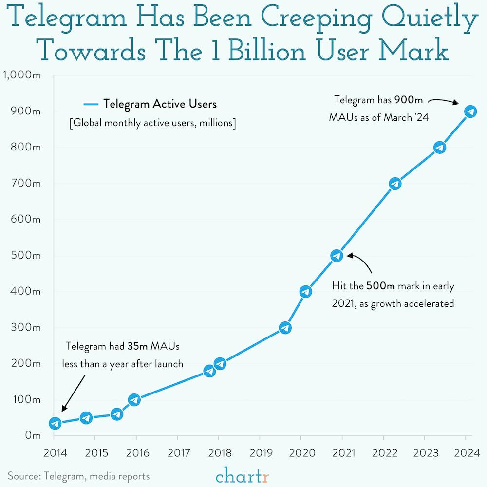 The other 'gram: Mysterious messaging platform Telegram keeps growing thumbnail