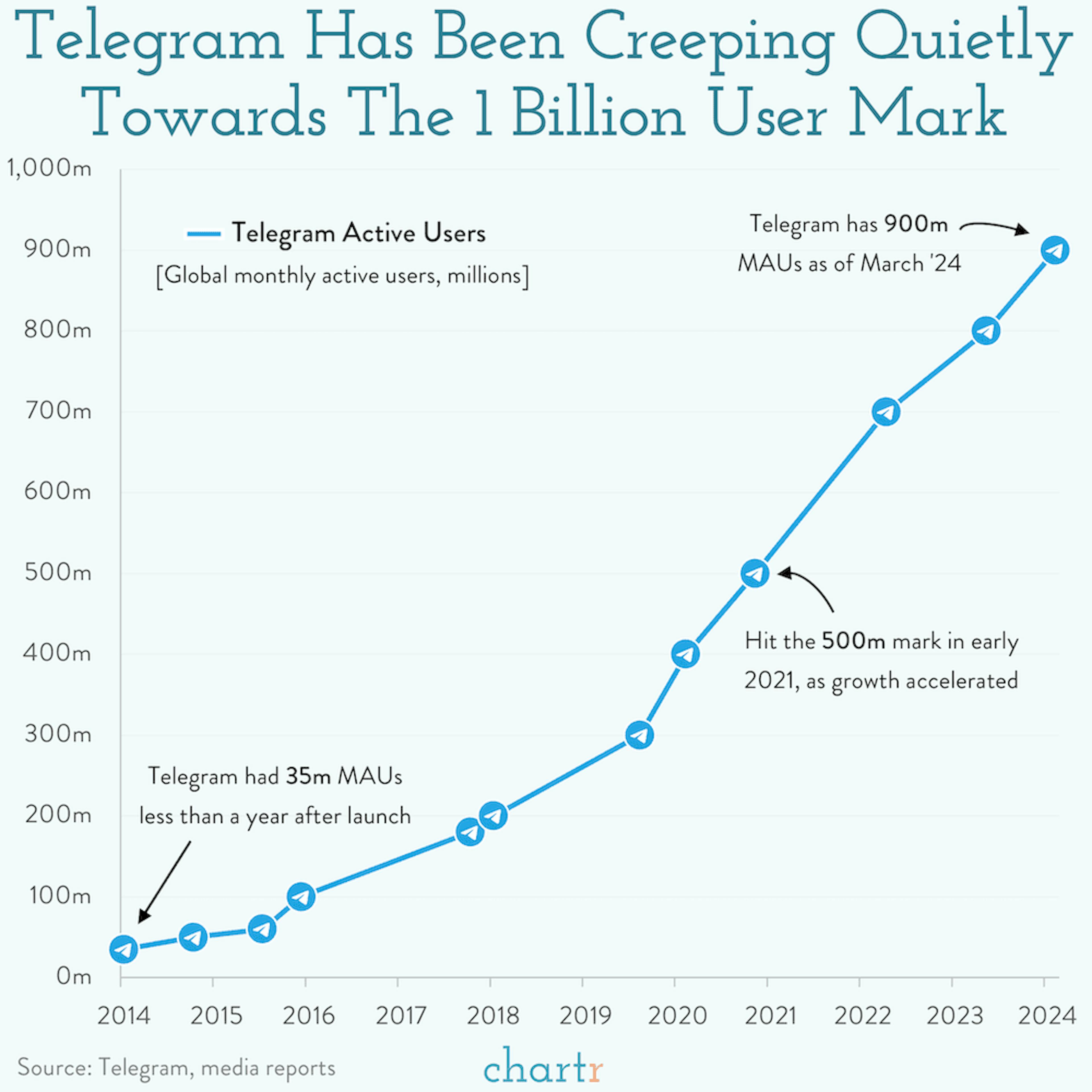 The other 'gram: Mysterious messaging platform Telegram keeps growing