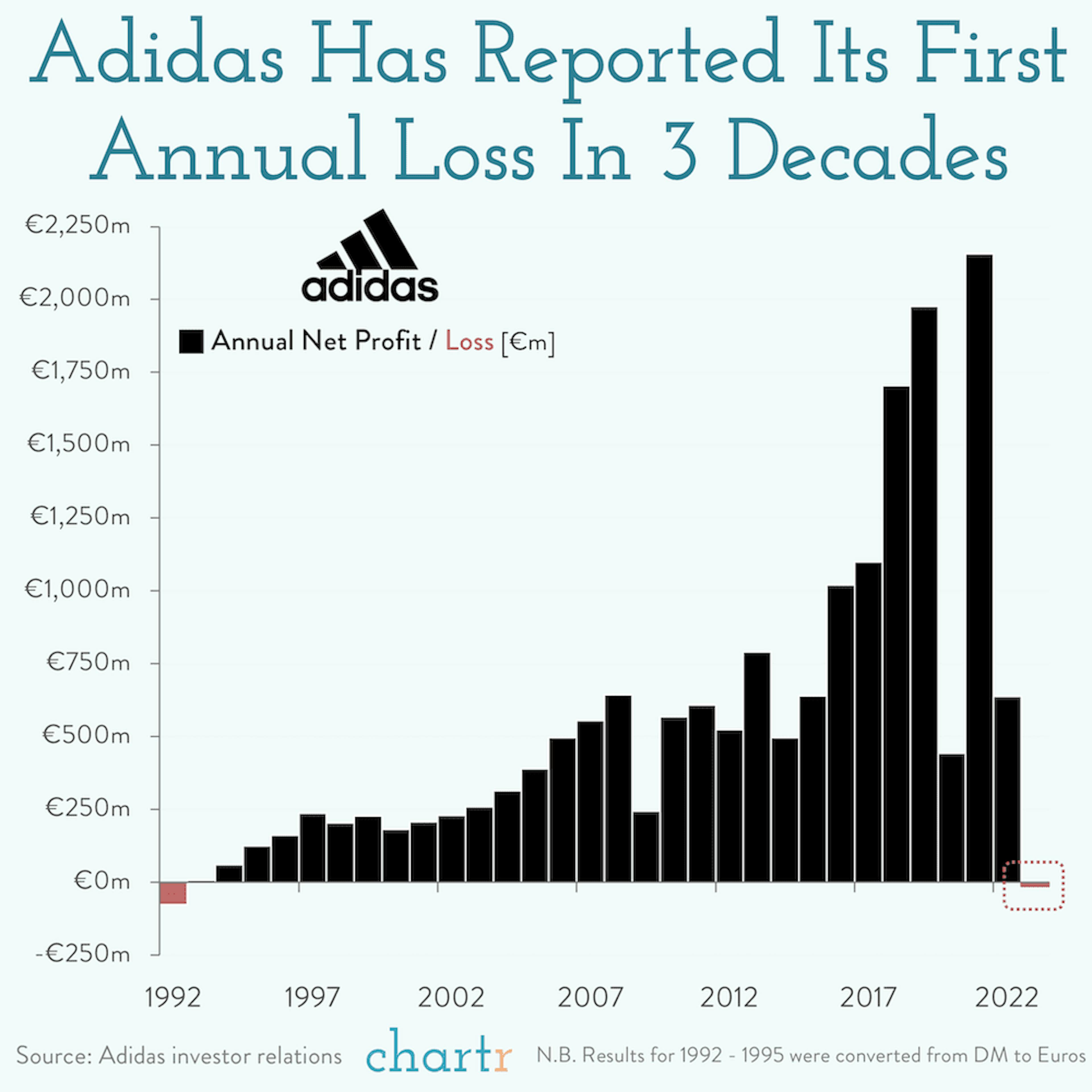 Adidas: The German shoe giant has posted its first loss in 30 years