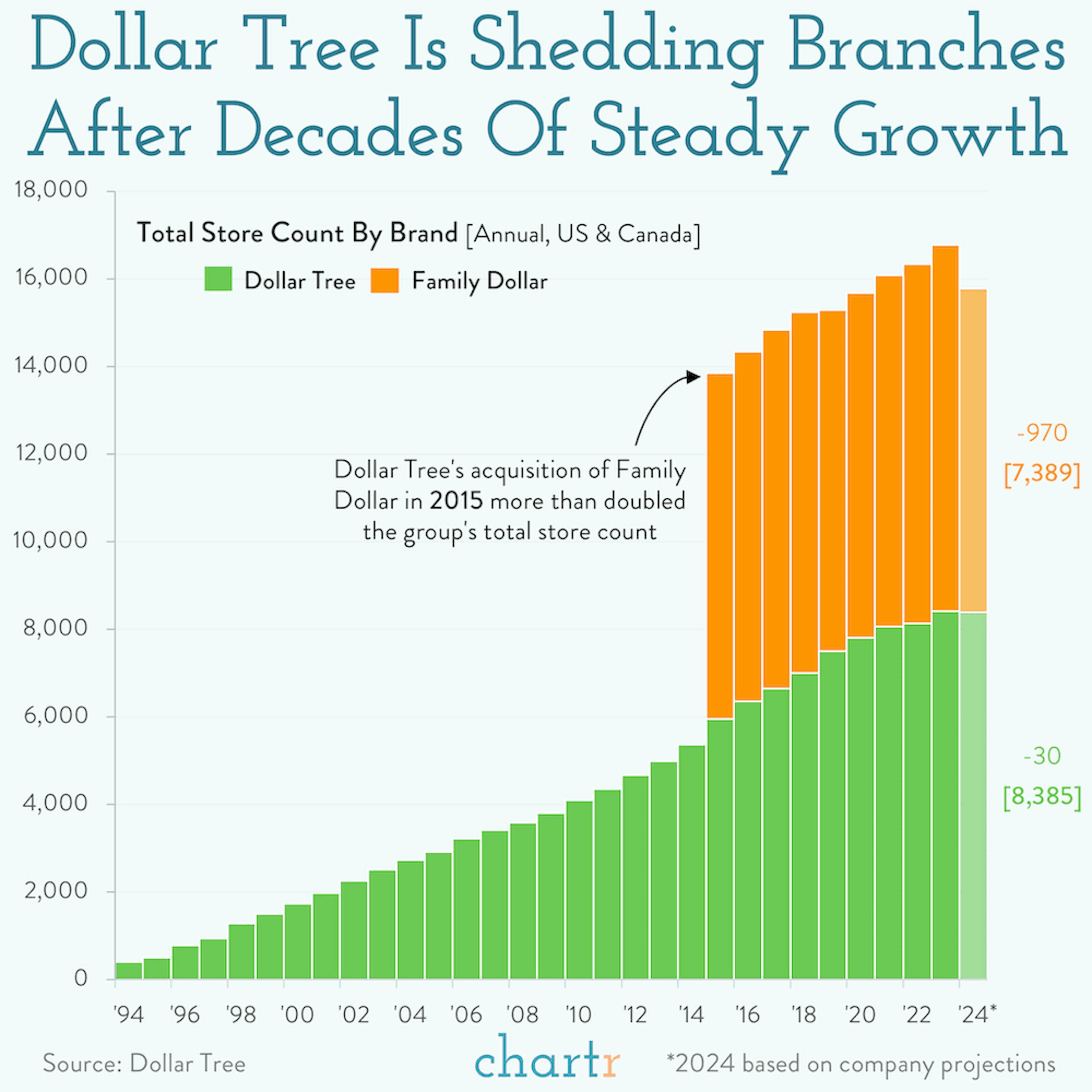 Pruning: Dollar Tree is cutting 1,000 branches