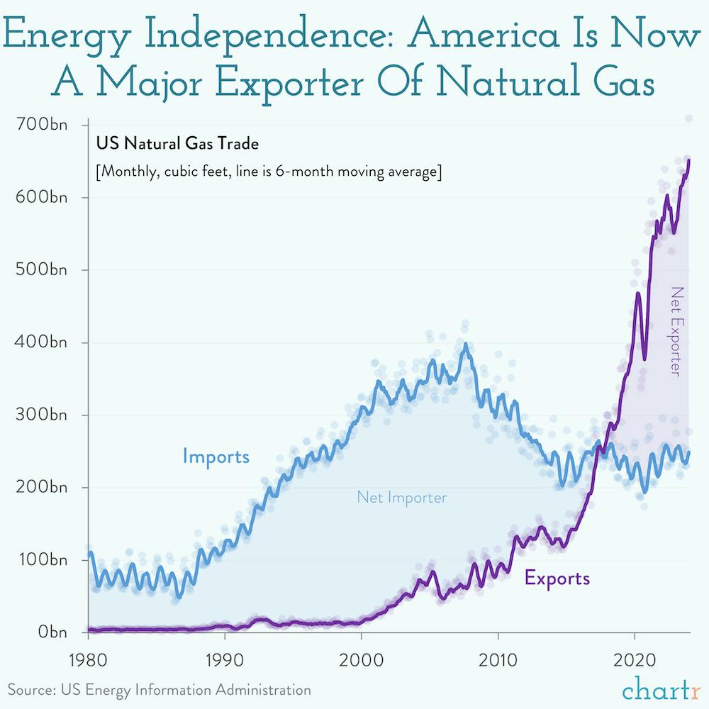 Frack to the future: America is now a major exporter of natural gas thumbnail