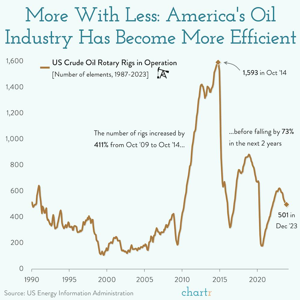 Rigged: America's oil industry has become more efficient thumbnail