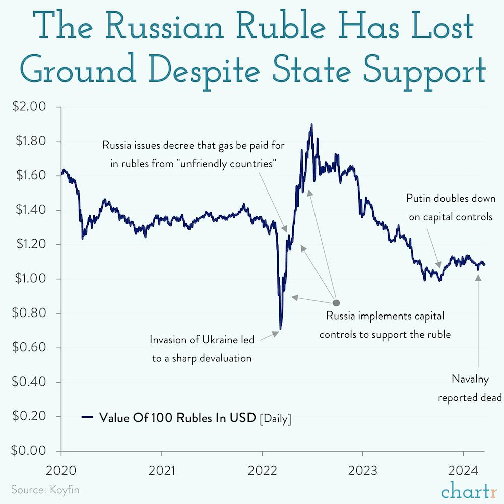Rubles: Checking in on Russia's economy
