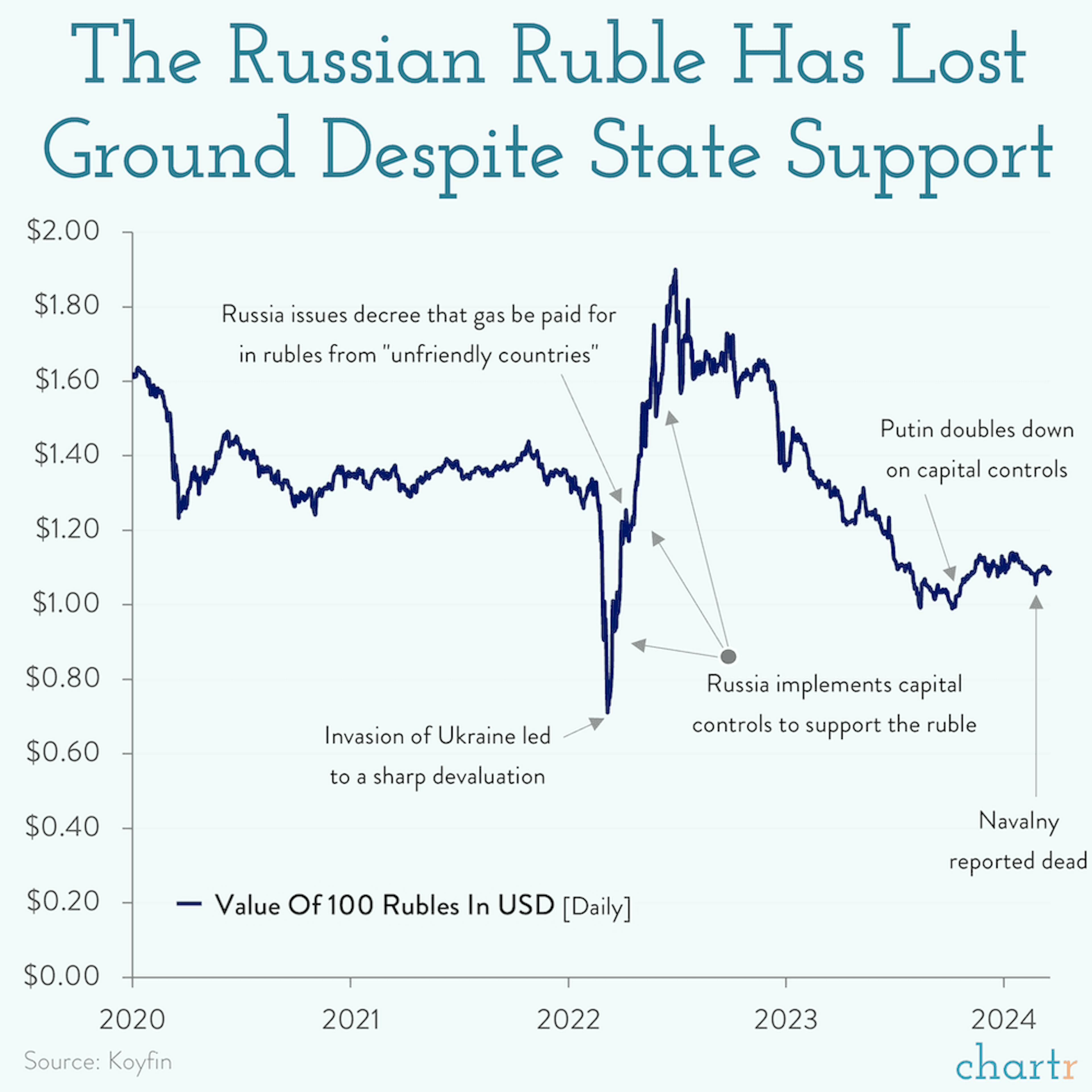 Rubles: Checking in on Russia's economy
