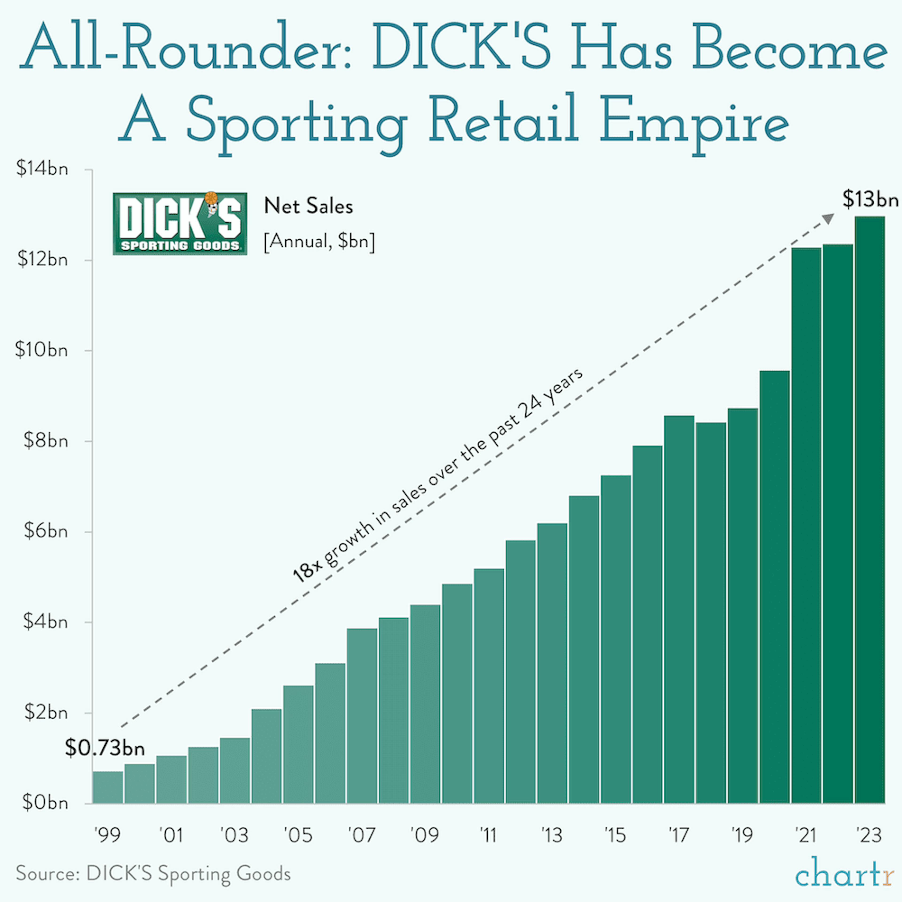 All-rounder: How DICK'S built a sporting retail empire