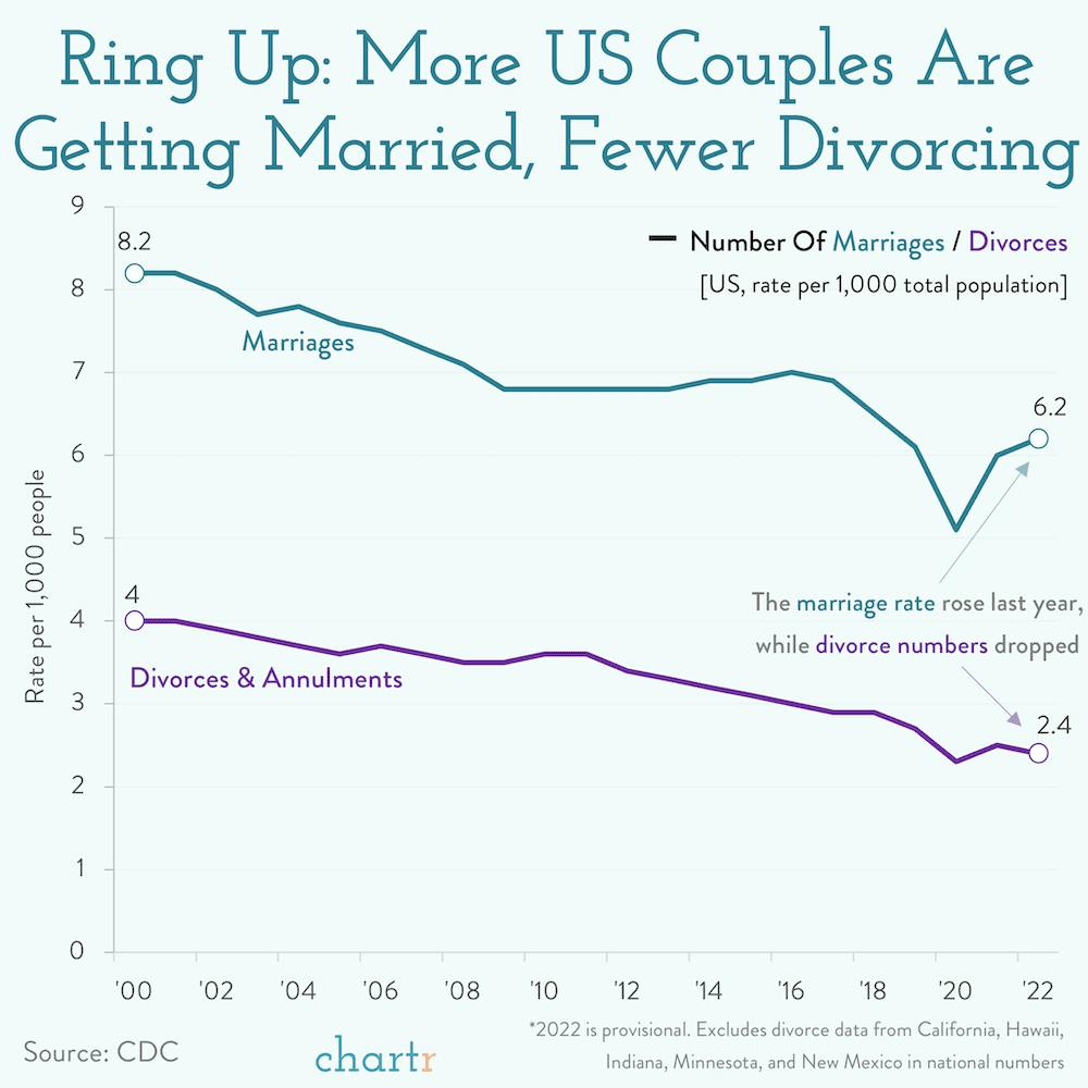 I do: The number of marriages rose in the latest national report thumbnail
