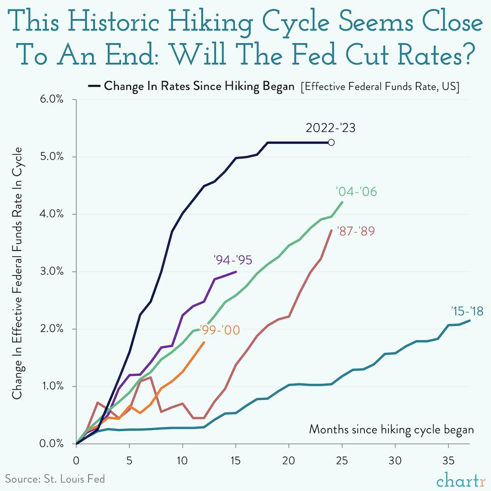 Stick or twist: Will the Fed cut rates after its historic hiking cycle? thumbnail