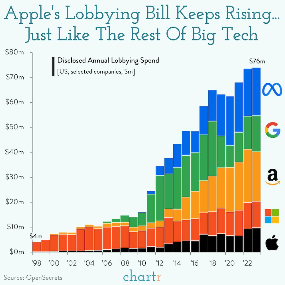 iLobby: Apple, like the rest of big tech, wants to change the rules thumbnail