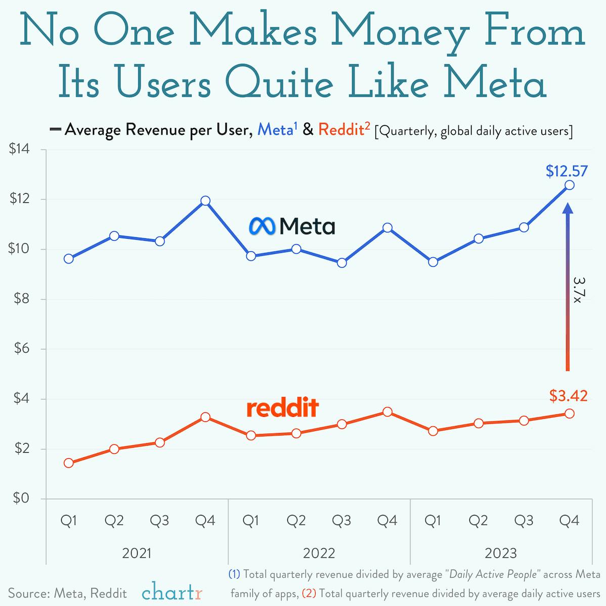 Reddit vs. Meta: No social company makes money from ads quite like Meta thumbnail