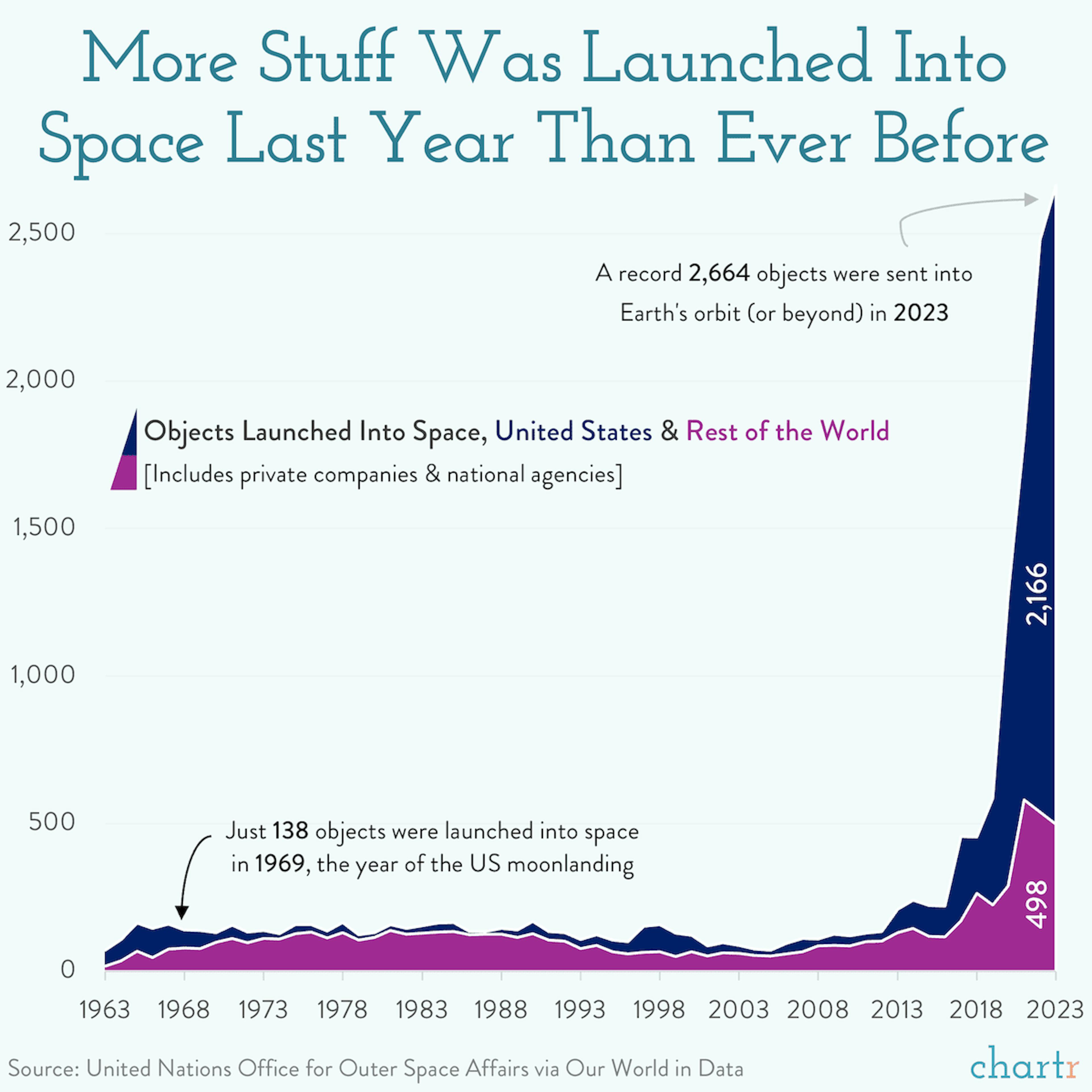Space stuff: We’re launching more stuff into orbit... way more