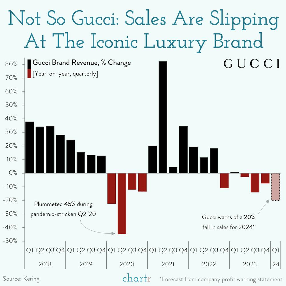 Not-so-Gucci: Kering’s flagship brand is struggling thumbnail