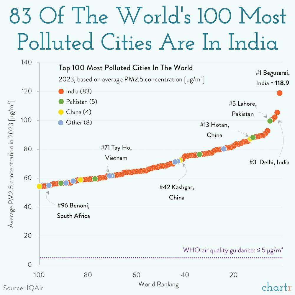 Smoke signals: Most of the highest polluted cities are in India thumbnail