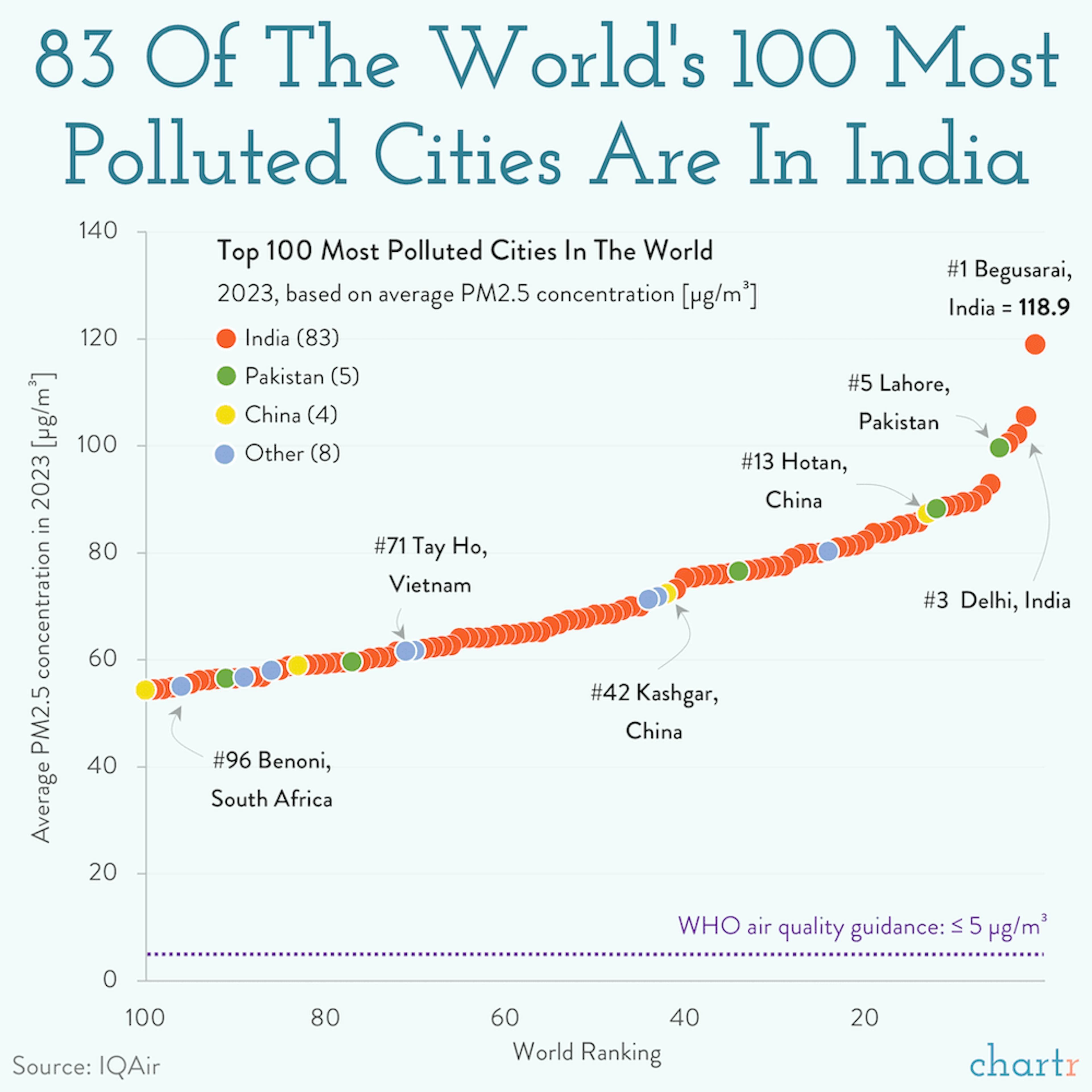 Smoke signals: Most of the highest polluted cities are in India