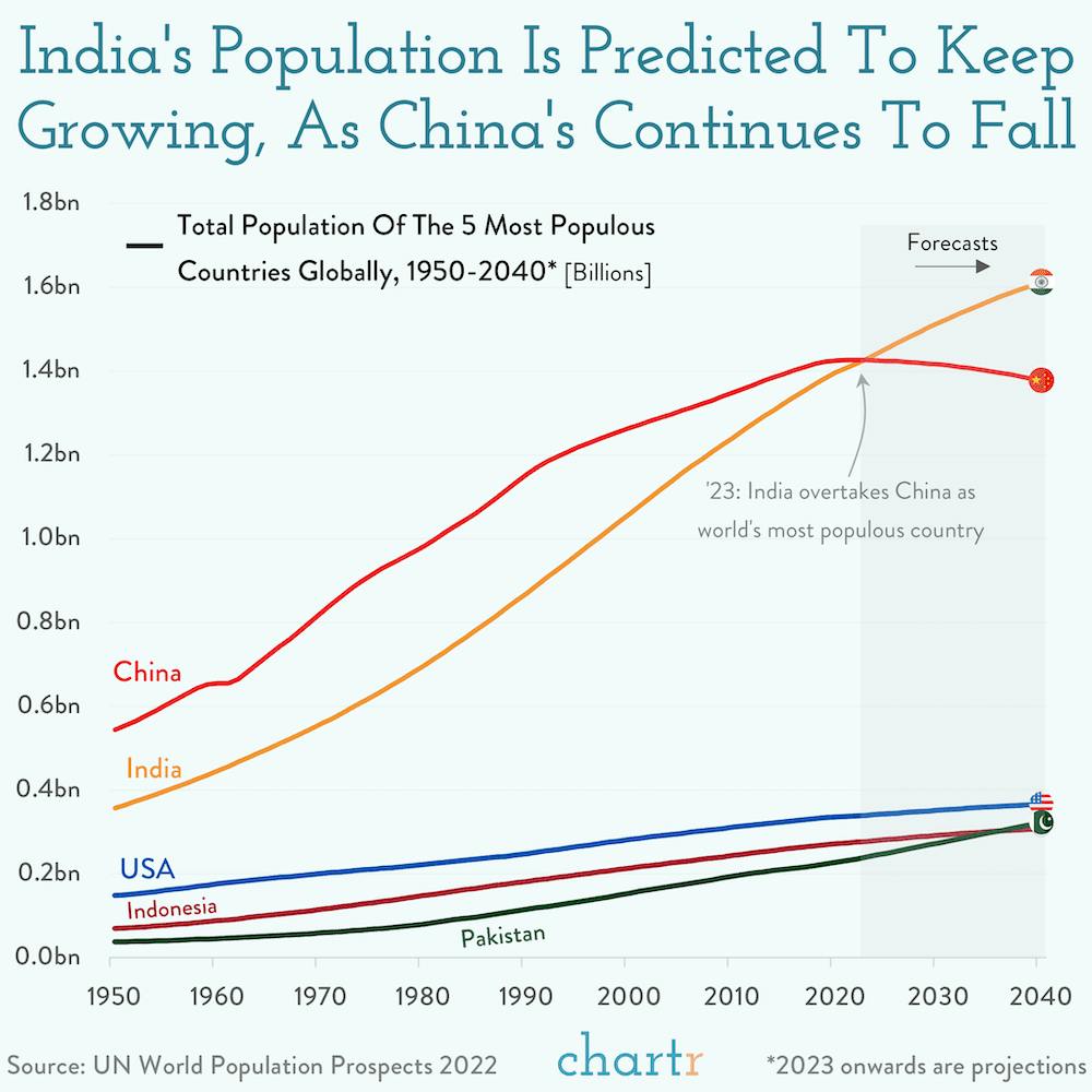 A rock and a hard place: India's population is growing, as China's falls thumbnail