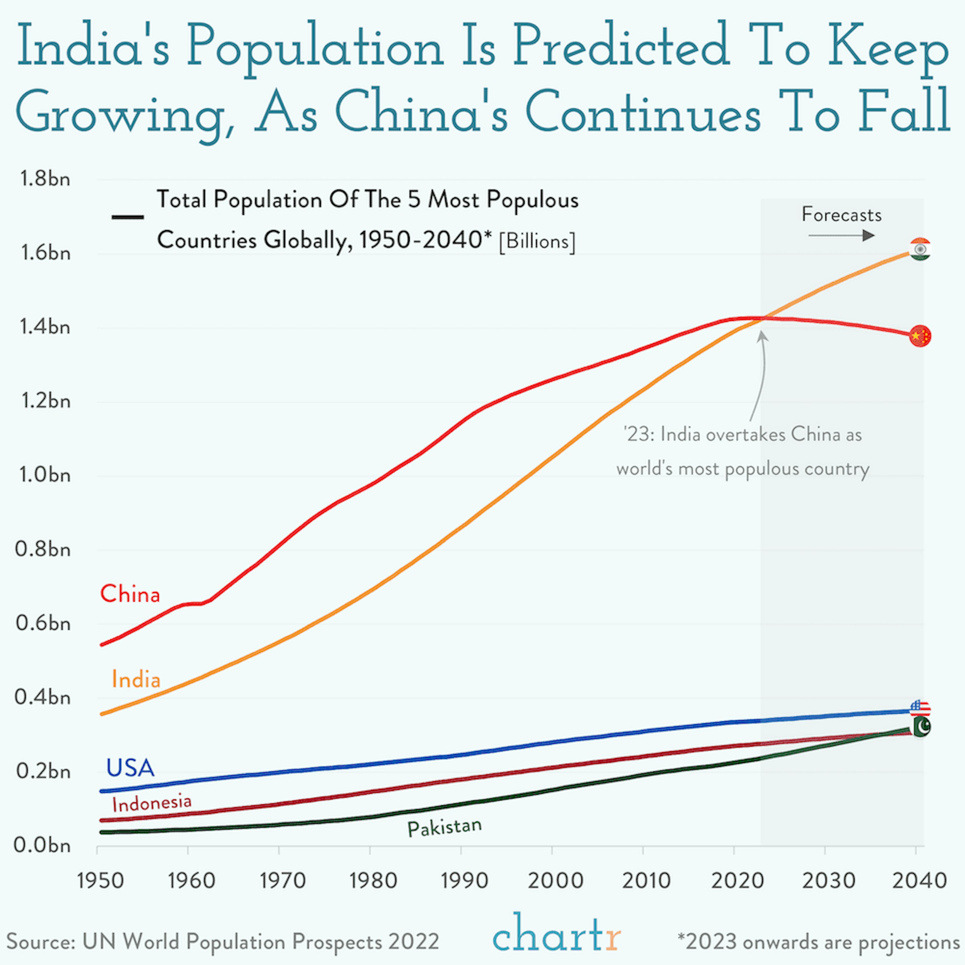 A rock and a hard place: India's population is growing, as China's falls