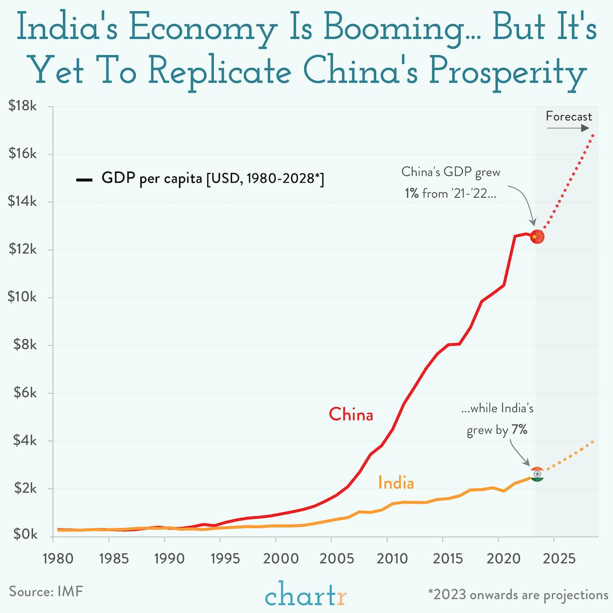 Power to the people: India's economy is yet to replicate China's prosperity