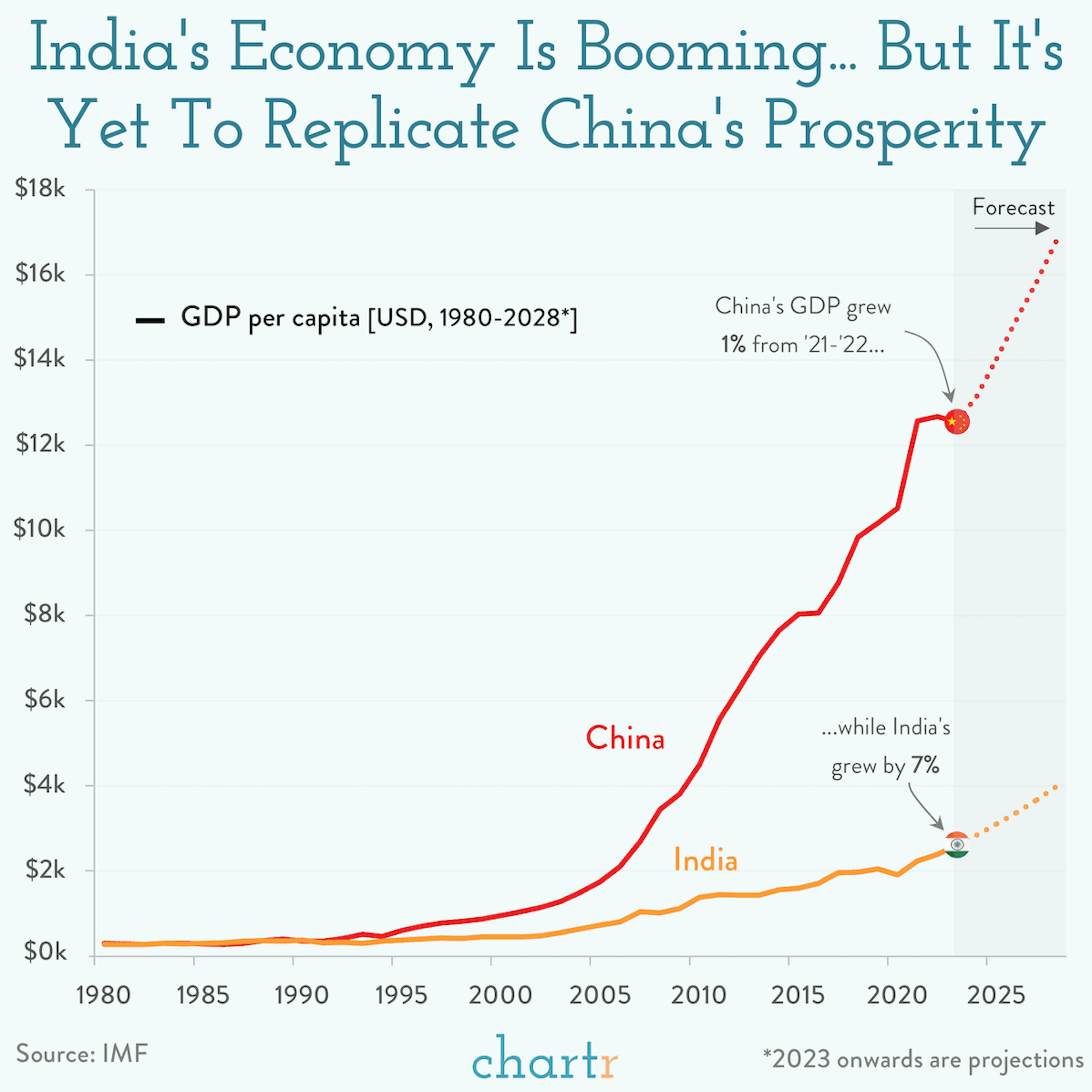 Power to the people: India's economy is yet to replicate China's prosperity 