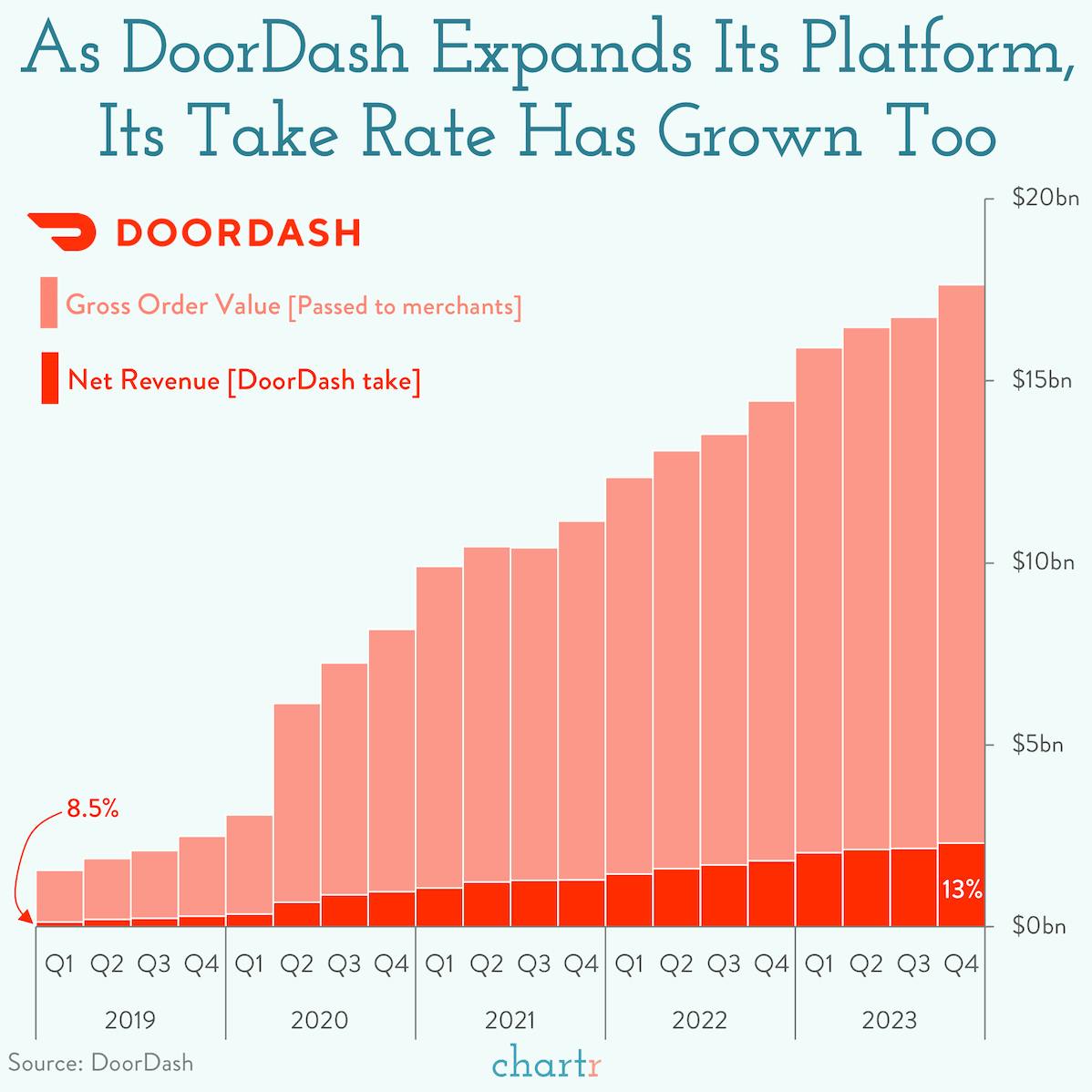 Drone home: DoorDash is piloting a drone delivery program