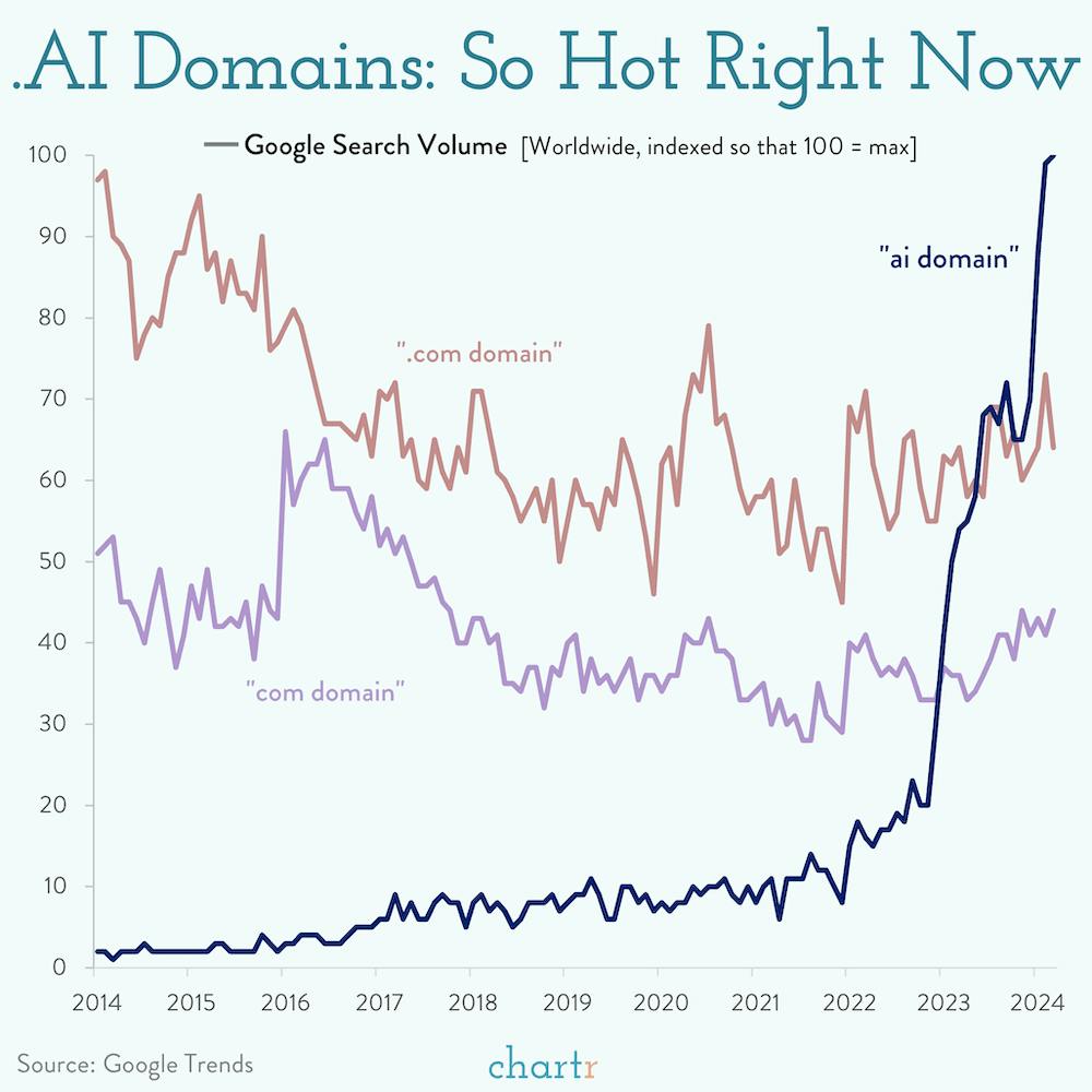 Domain dominion: Anguilla is making money on ".ai" addresses thumbnail