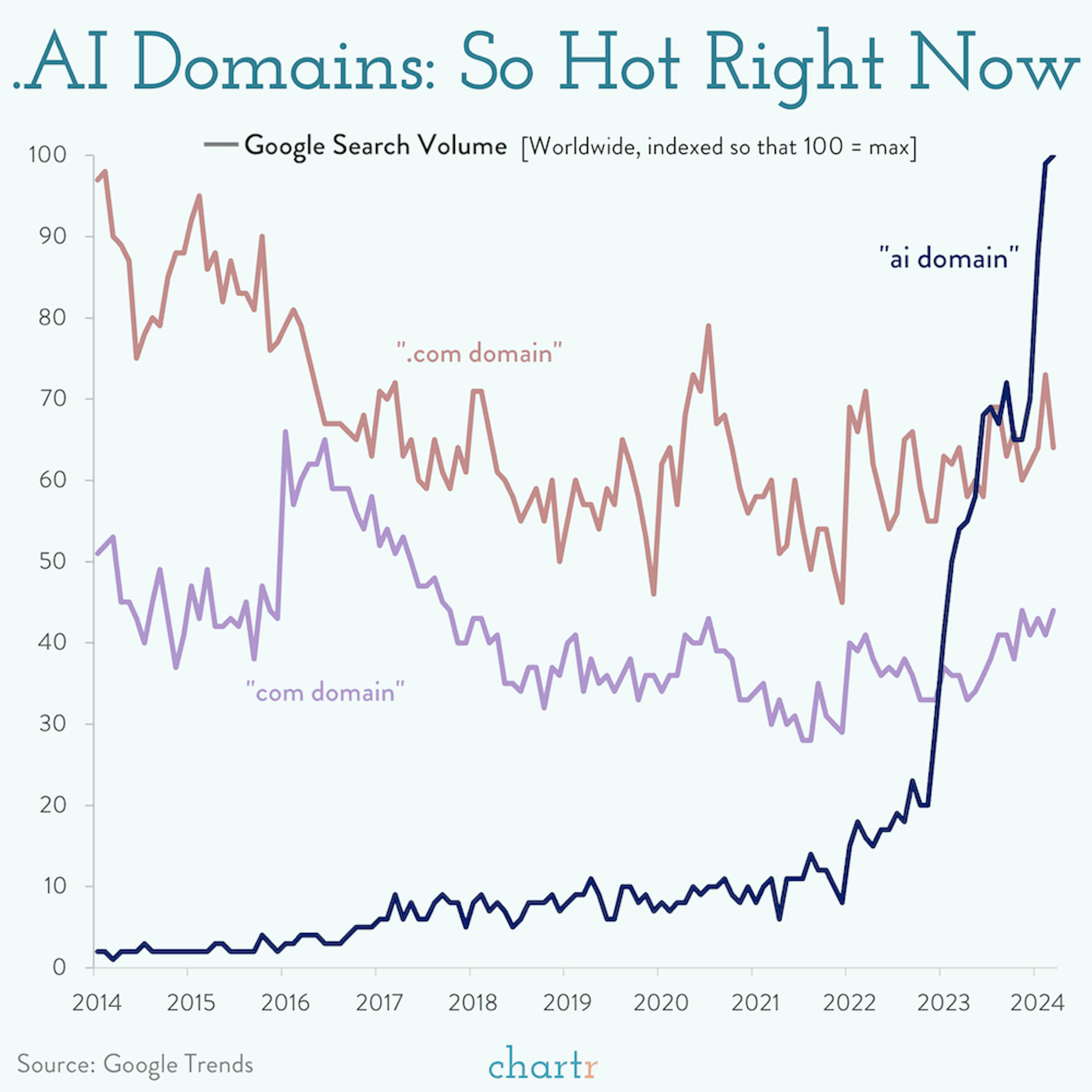 Domain dominion: Anguilla is making money on ".ai" addresses
