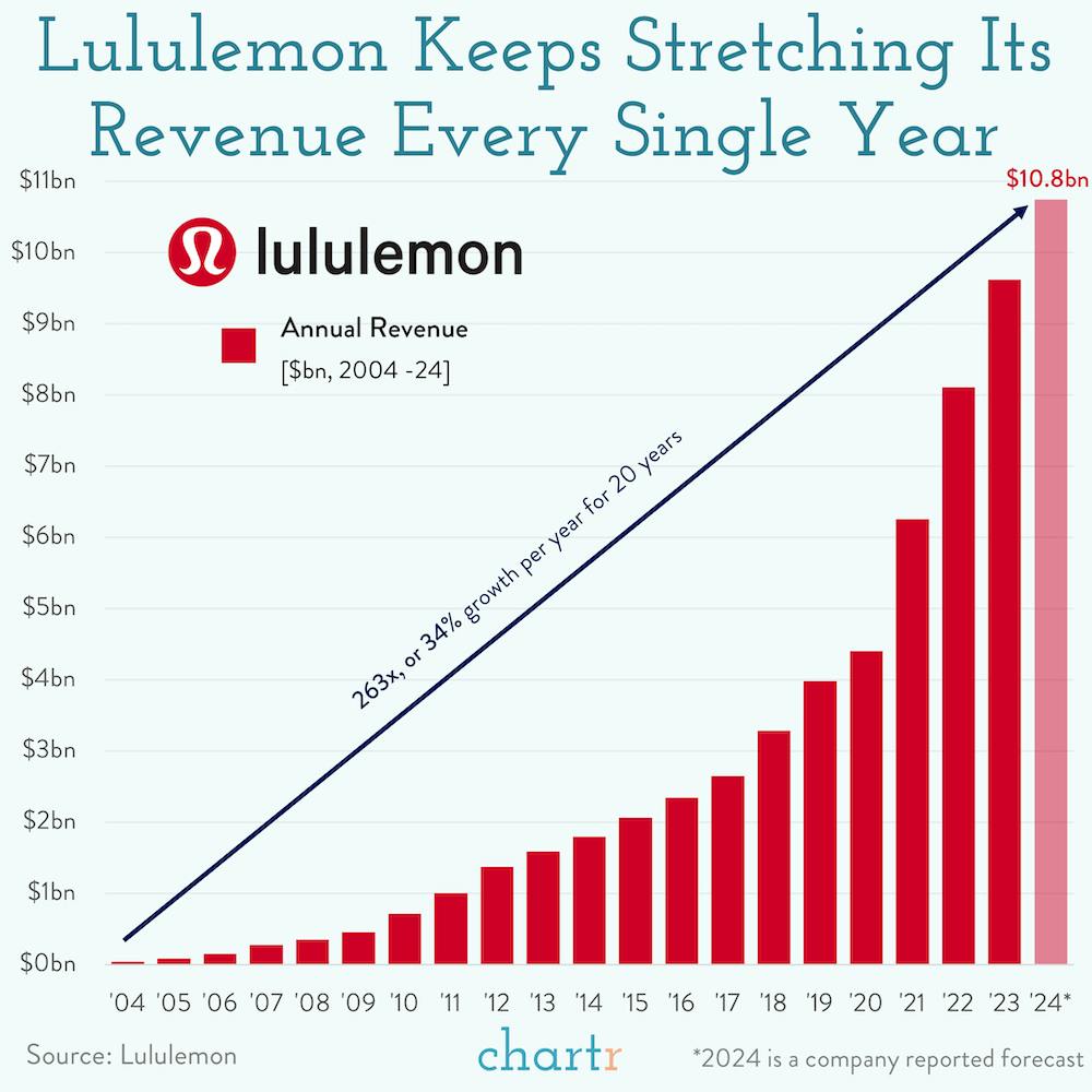 Stretched thin: Lululemon reports less than stellar outlook thumbnail