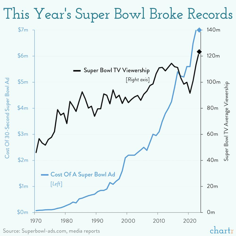 Super Bowl goes super well: This year's Super Bowl broke records thumbnail