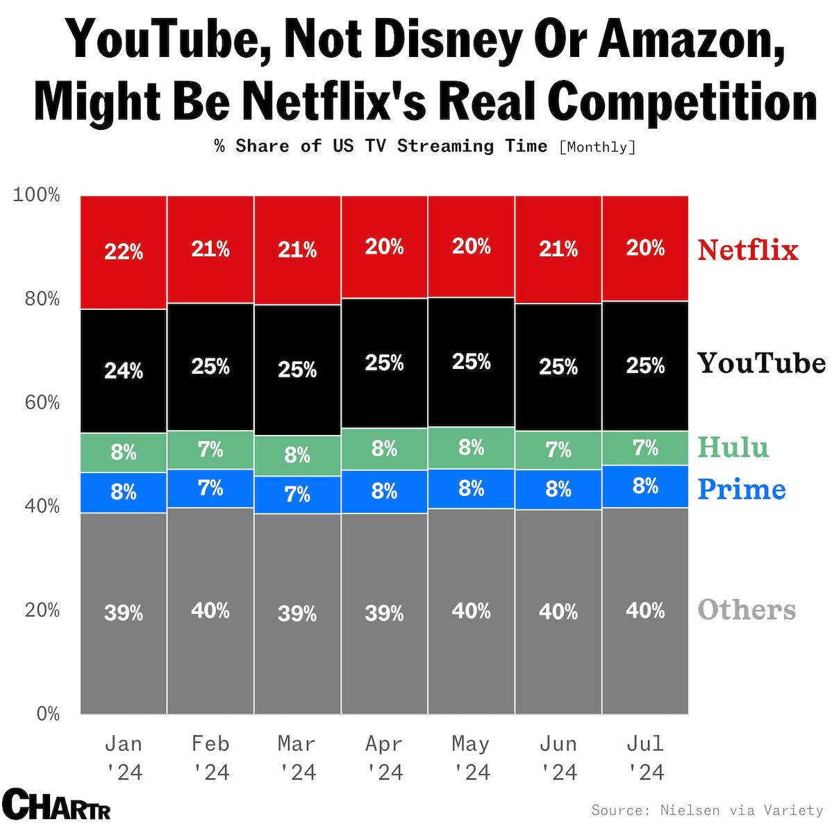 Netflix’s real competition in the streaming wars might be YouTube, not Disney or Amazon thumbnail