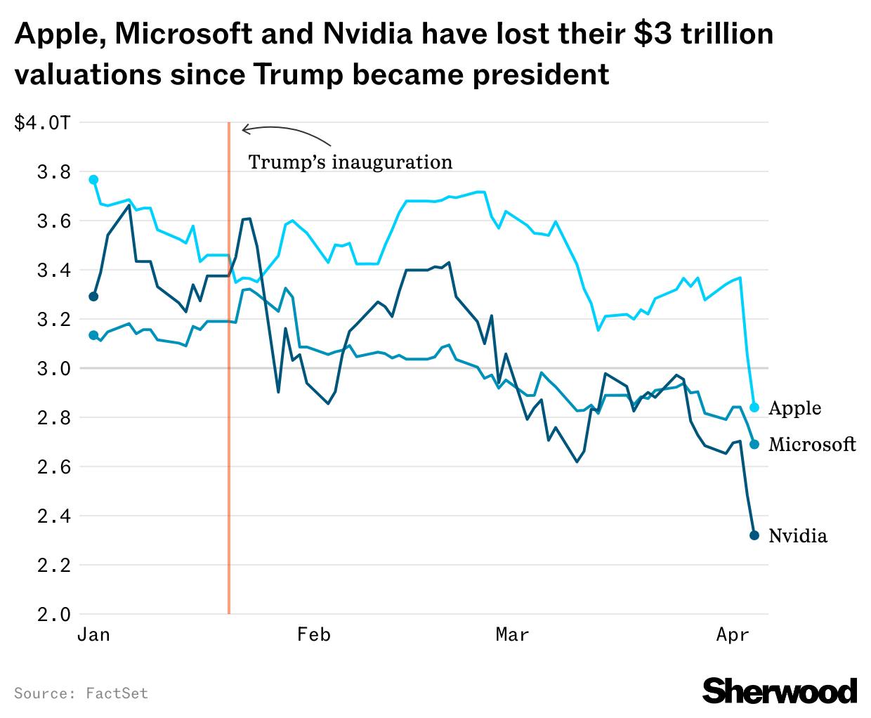 Apple follows Nvidia and Microsoft to sub-$3 trillion valuation during downturn thumbnail