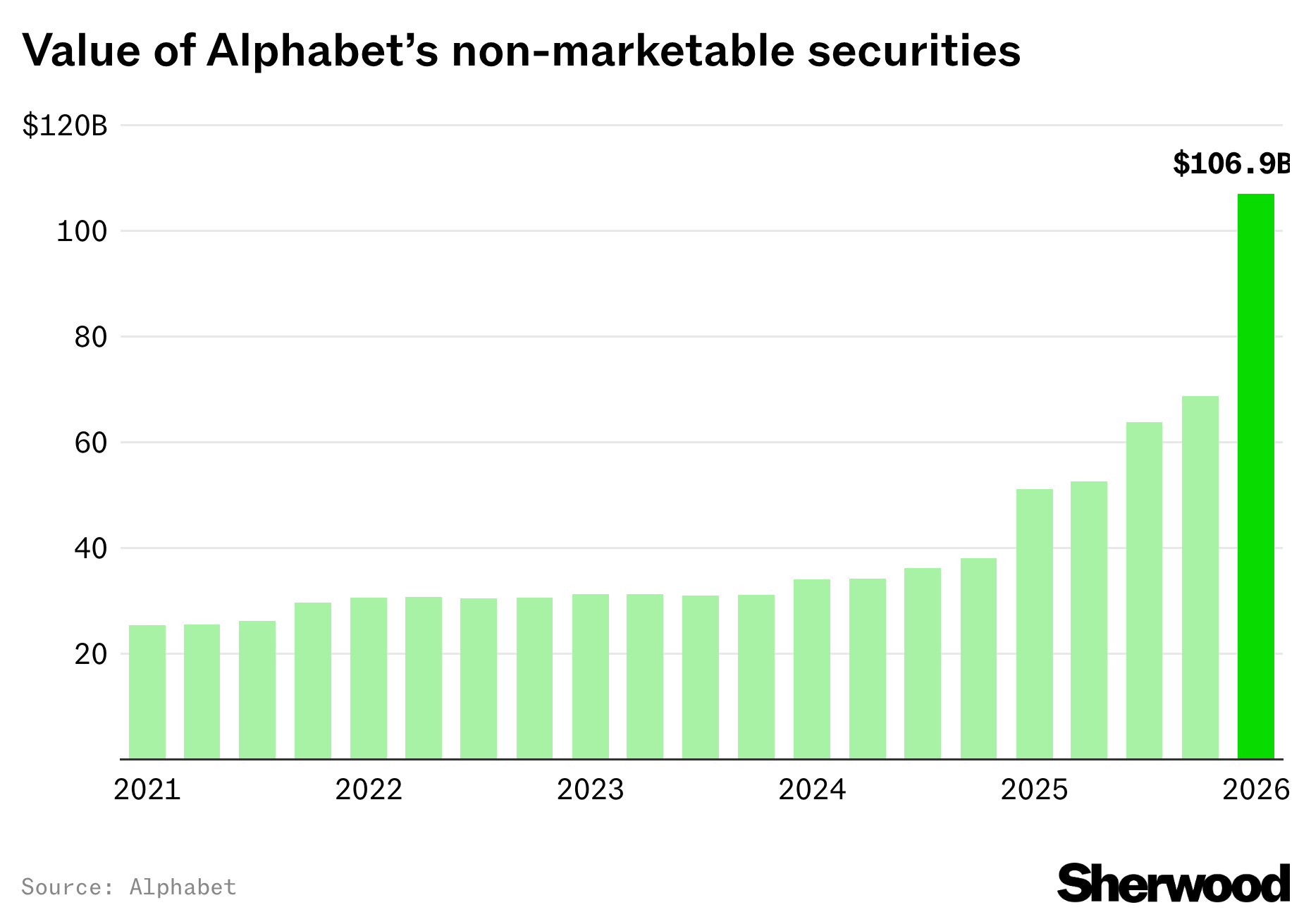 Google’s business did great — its investments in other businesses did even better